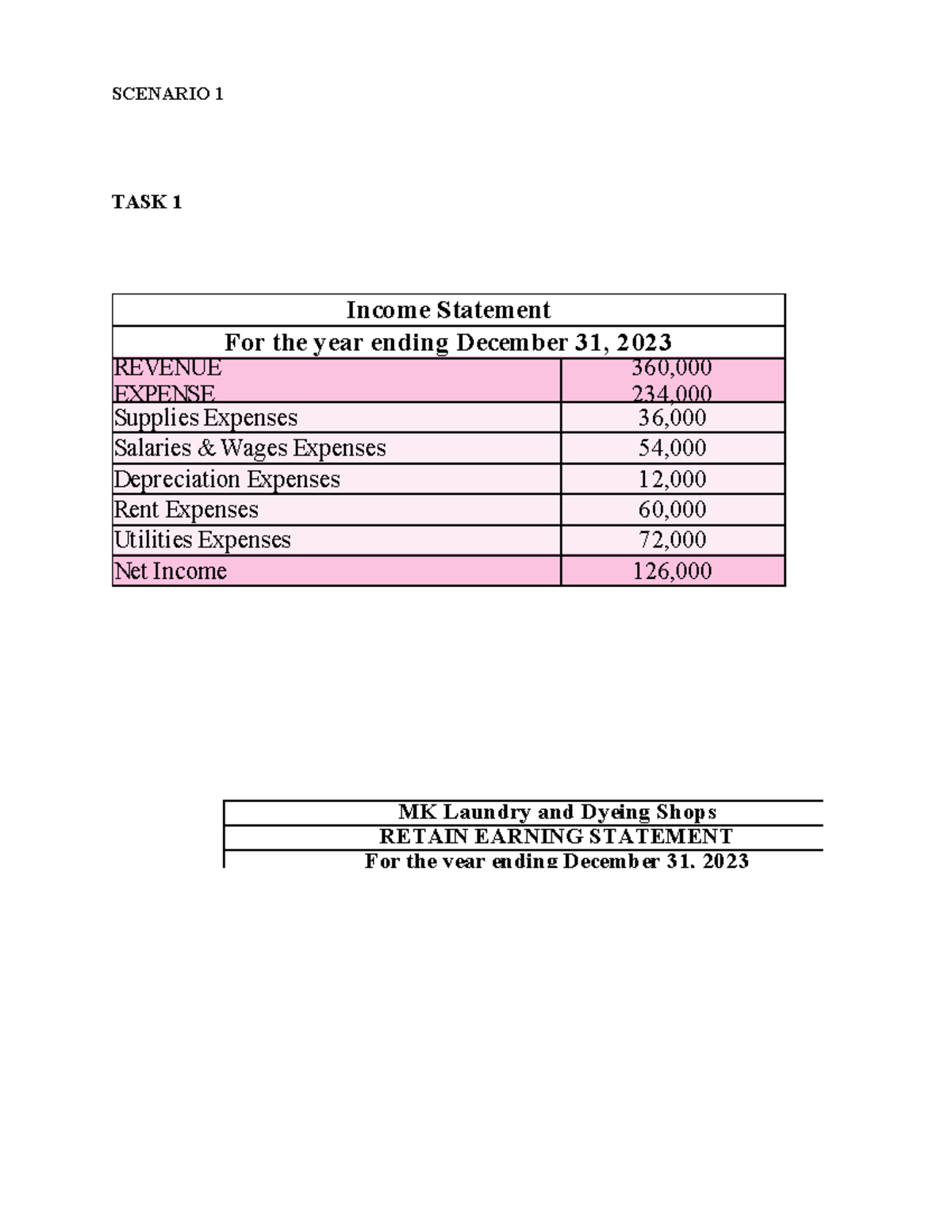 AP A2 - SCENARIO 1 TASK 1 Income Statement For the year ending December ...