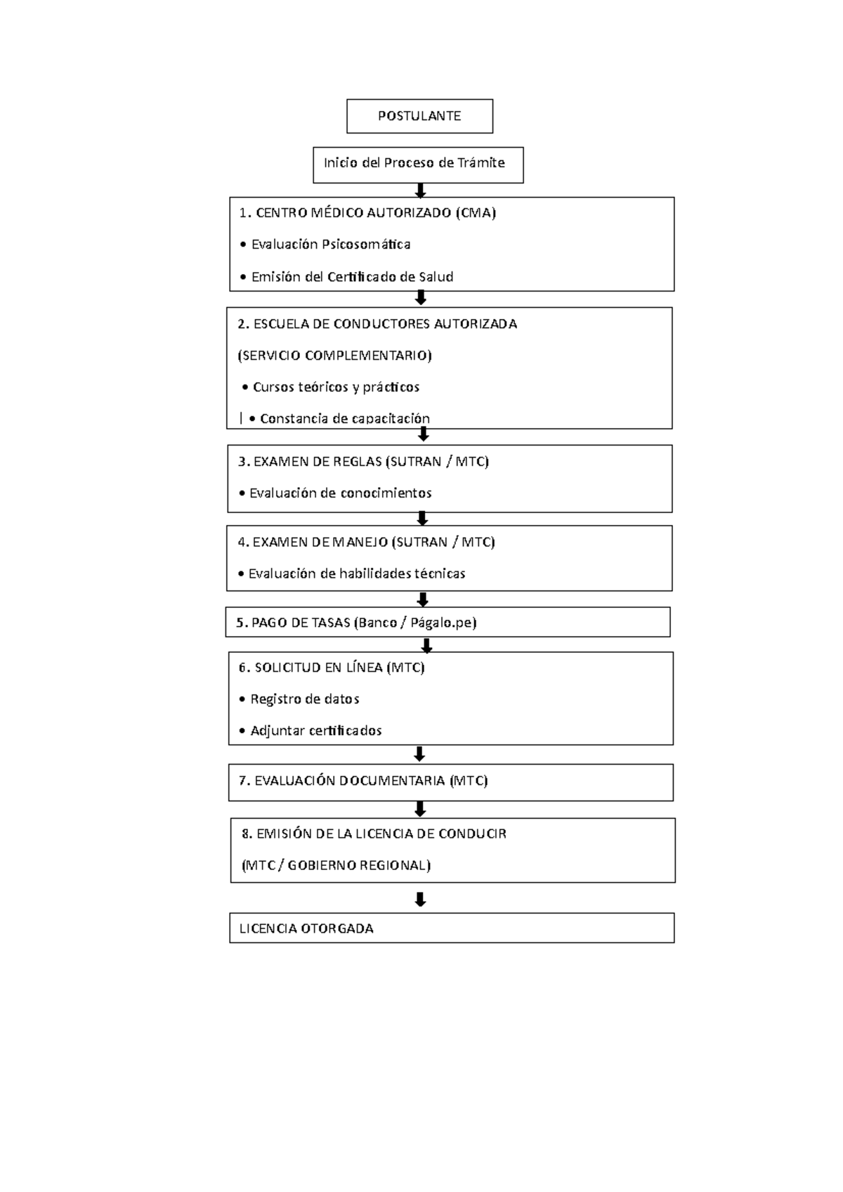 TE1-2.2 Servicios Complementarios - POSTULANTE Inicio del Proceso de ...