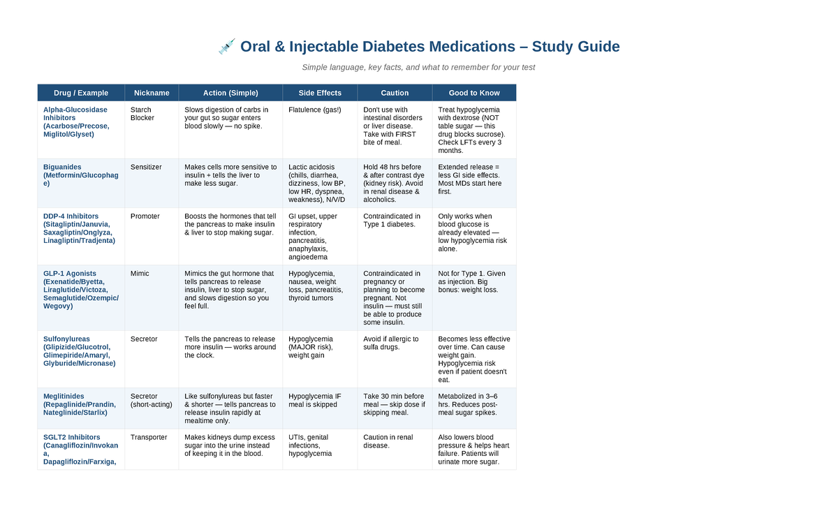 Diabetes Medications Study Guide (Oral & Injectable) - Studocu