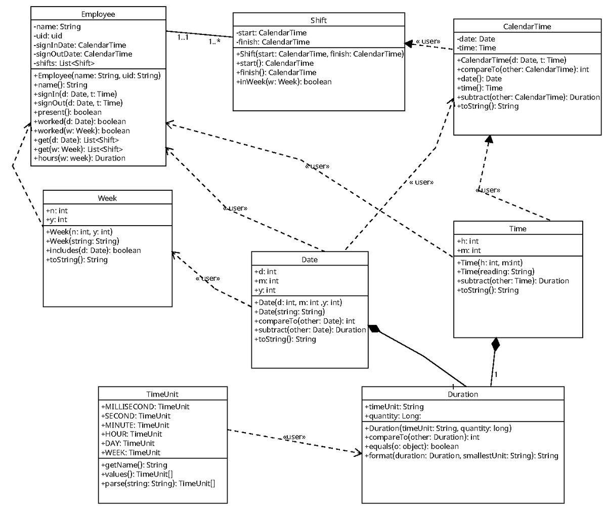UMLClass Diagram - Employee -name: String -uid: uid -signInDate ...