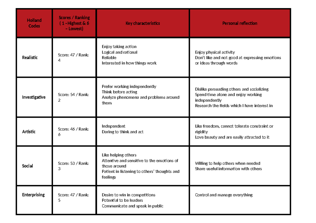 Holland Codes Exercise 1: Realistic, Investigative, Artistic Scores ...