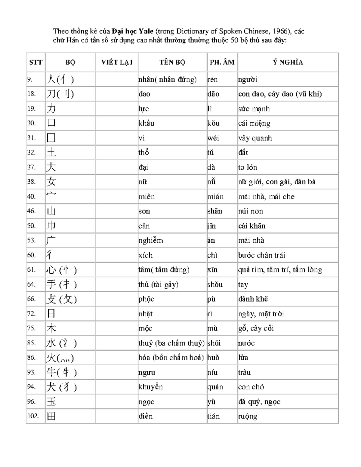 Tài liệu học chữ Hán: 50 bộ thủ phổ biến nhất - Studocu