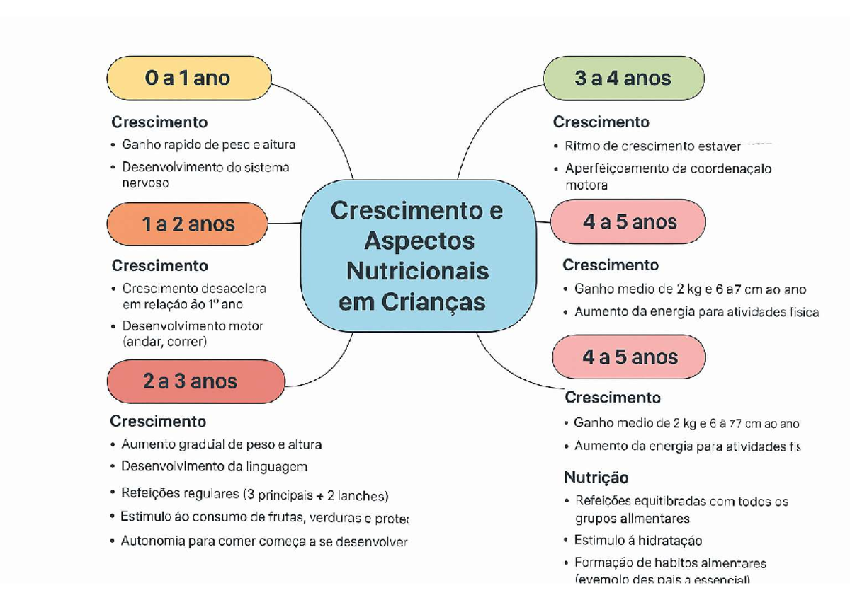 MAPA MENTAL - NUTRIÇÃO INFANTIL: Crescimento e Desenvolvimento 2-5 Anos ...