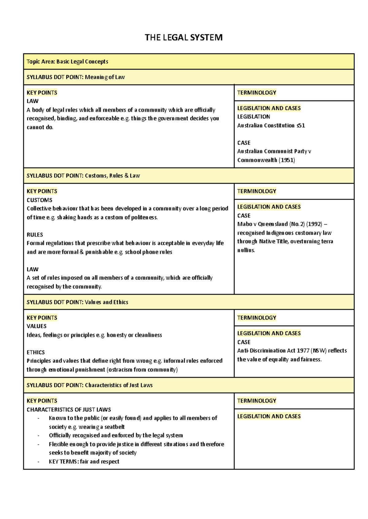 Prelim - Legal Studies Syllabus Notes: Key Legal Concepts and Cases ...