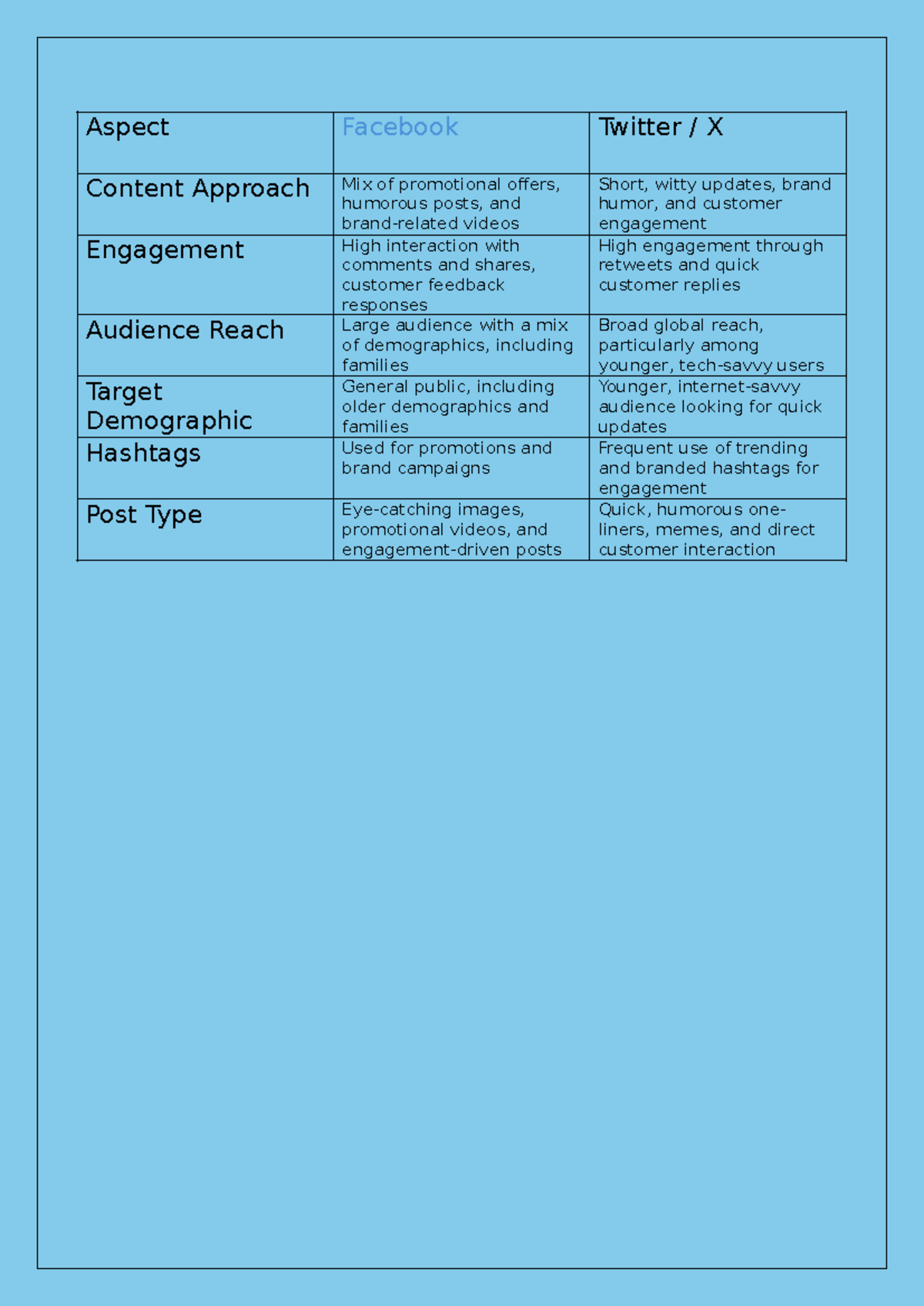 Comparative Analysis of Facebook and Twitter/X Social Media Strategies ...