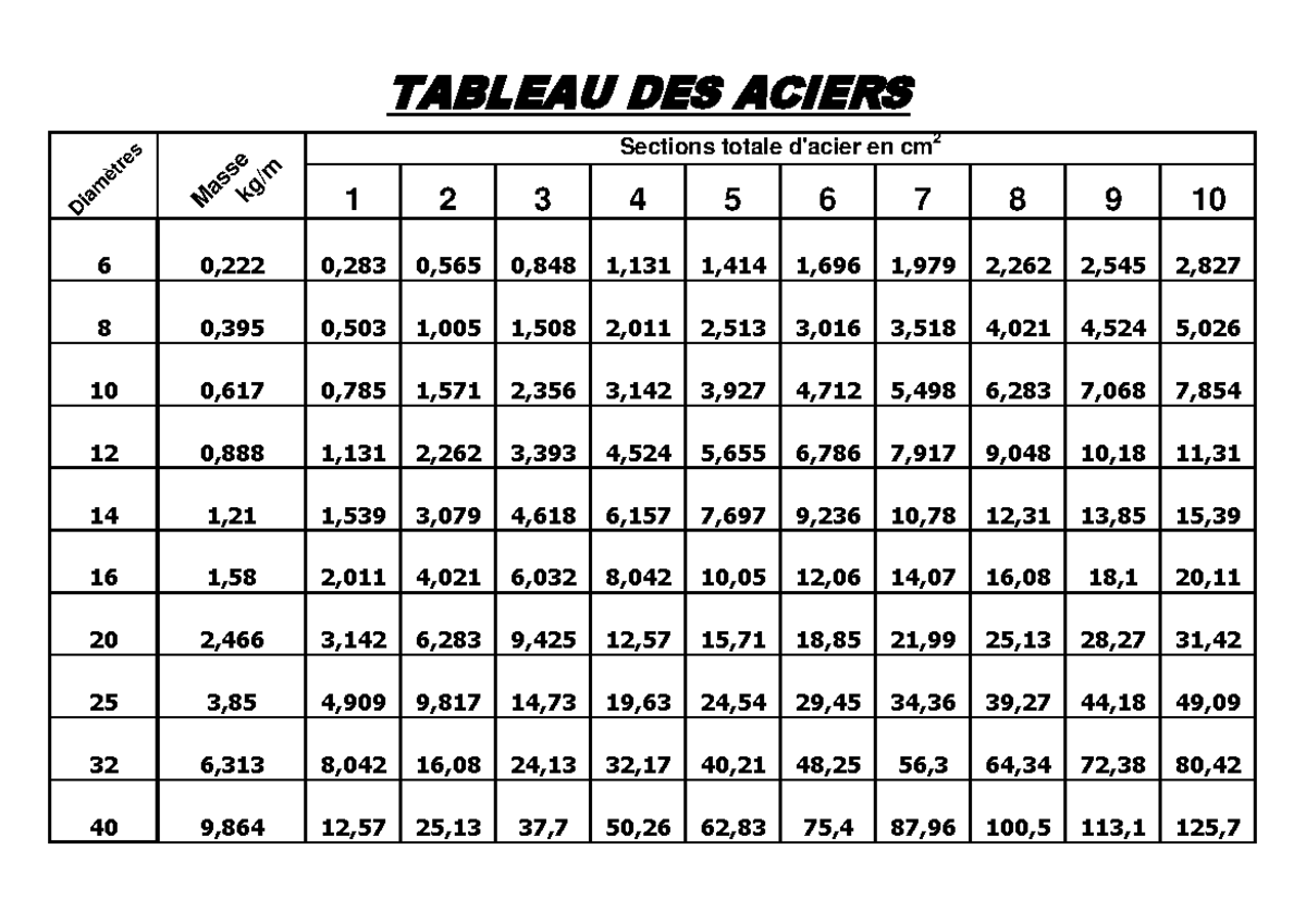 Tableau Des Aciers Exercice De Calcul Des Sections Totales Studocu