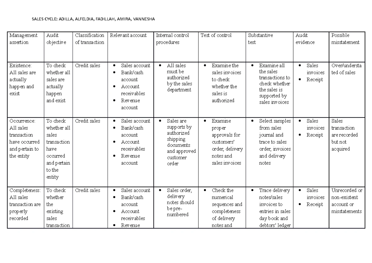 Test 2 Questions for AUD339 - Auditing May 2024 Exam - Studocu