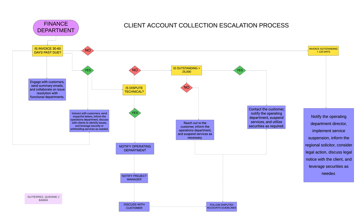 Gutierrez Flowchart-2 - CLIENT ACCOUNT COLLECTION ESCALATION PROCESS ...