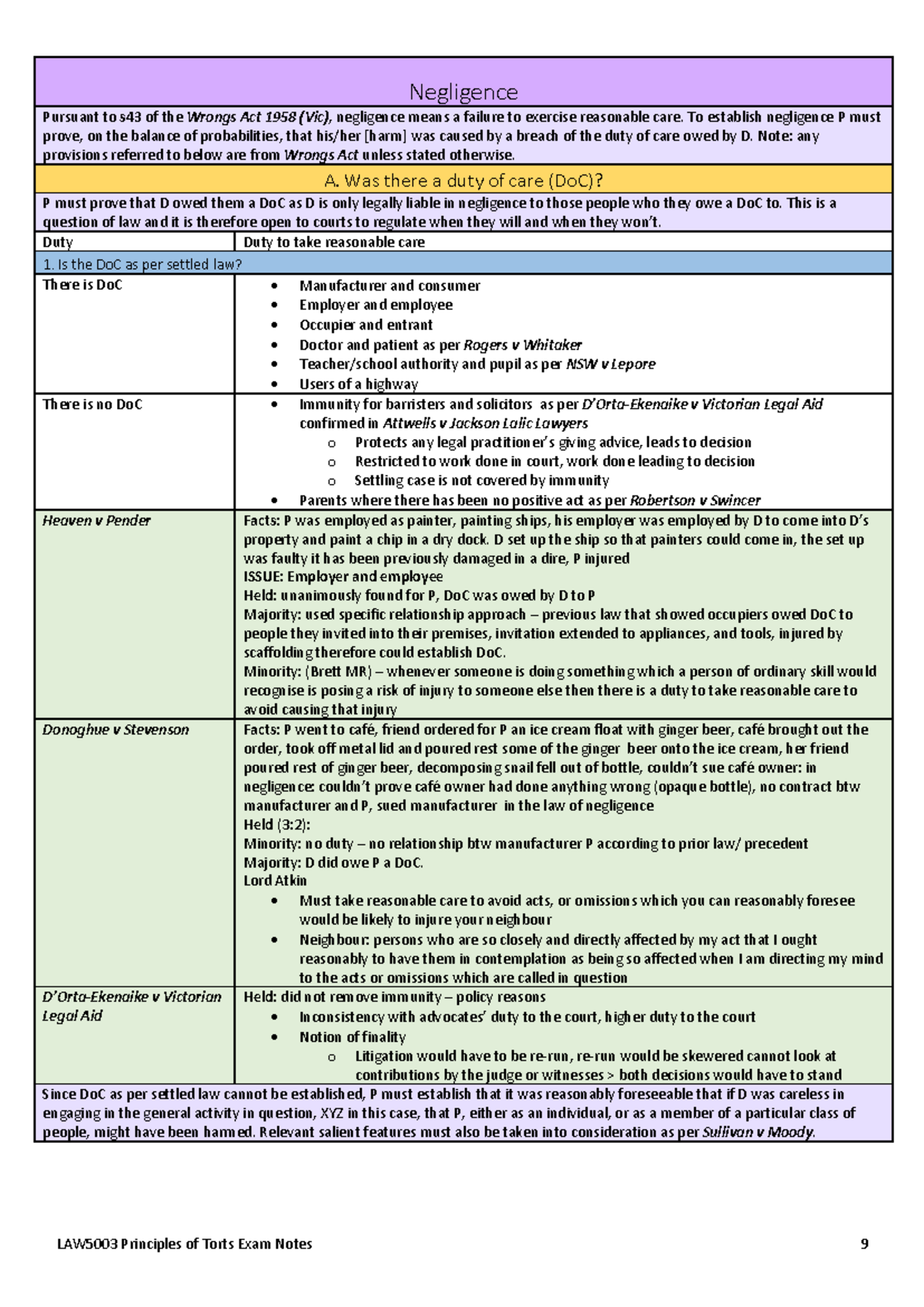 LAW5003 Negligence Summary Notes: Key Principles & Case Analysis - Studocu