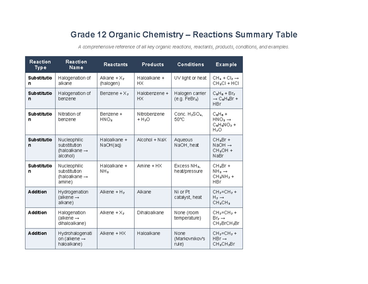 Grade 12 Organic Chemistry Reactions Summary Table - Studocu