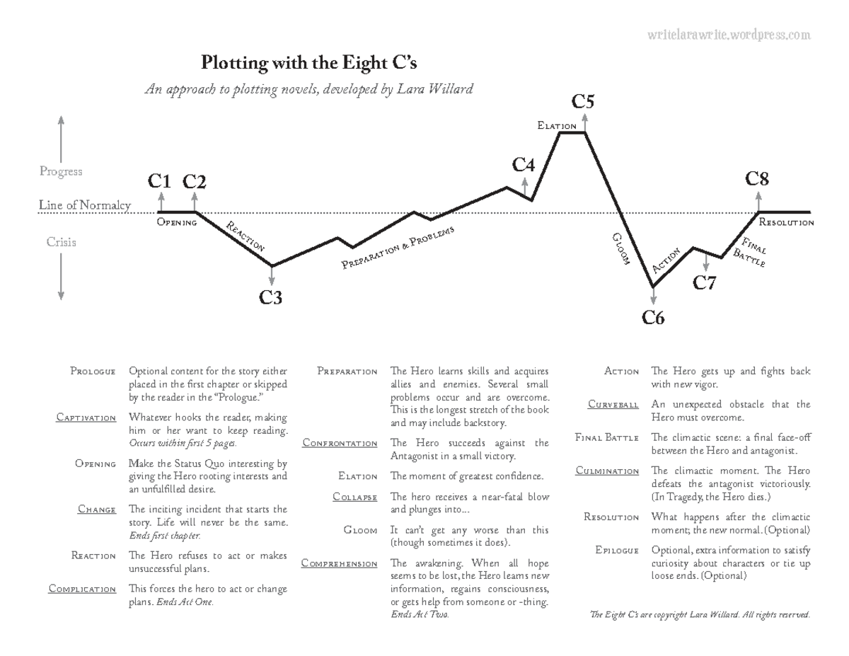 C5 Plotting a Novel: The Eight by Lara Willard Guide - Studocu