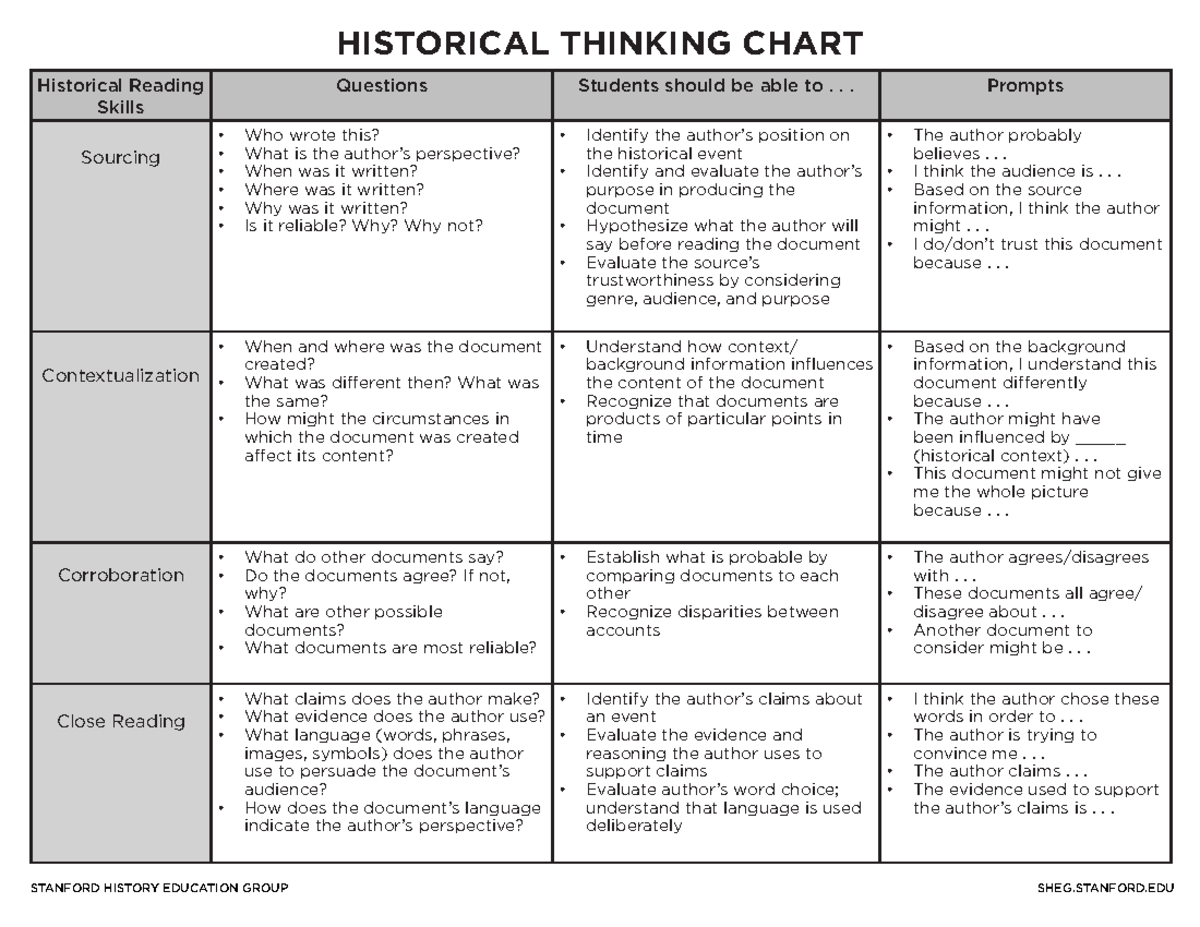 Historical Thinking Chart: Skills & Questions for Analyzing Sources ...