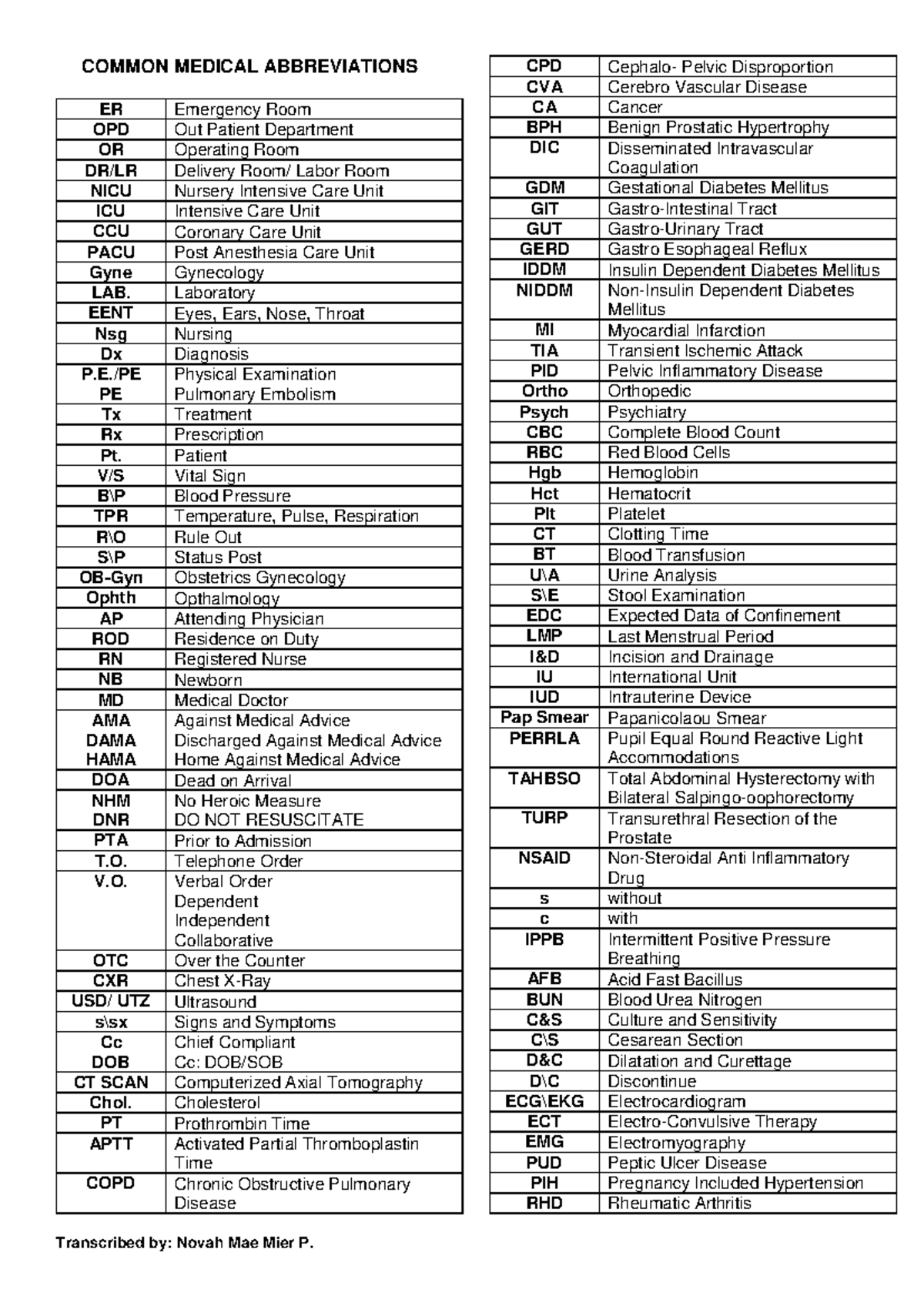 Common Medical Abbreviations for ER, OPD, NICU, ICU, and More - Studocu