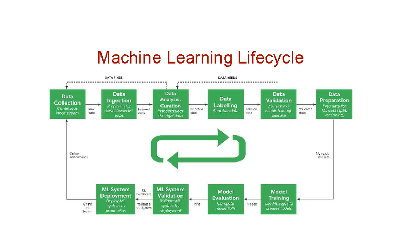 Machine Learning Lifecycle: Key Stages & Challenges in Course 2 - Studocu