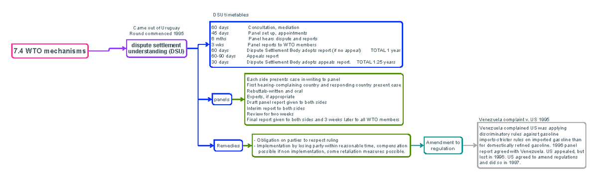 7.4 WTO Mechanisms: Dispute Settlement Understanding Overview - Studocu