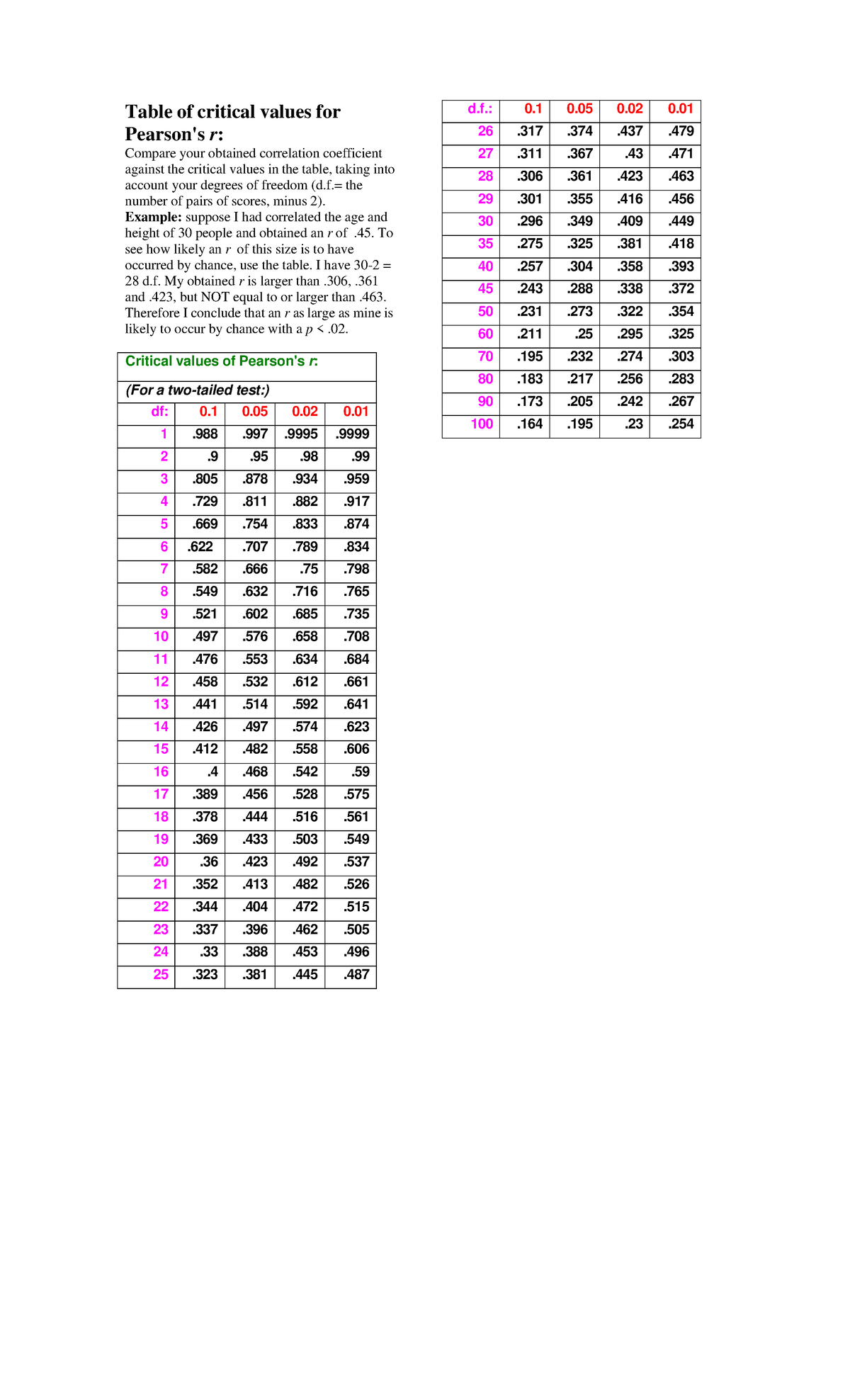 Critical Values Table for Pearson's r - Statistical Analysis Guide ...