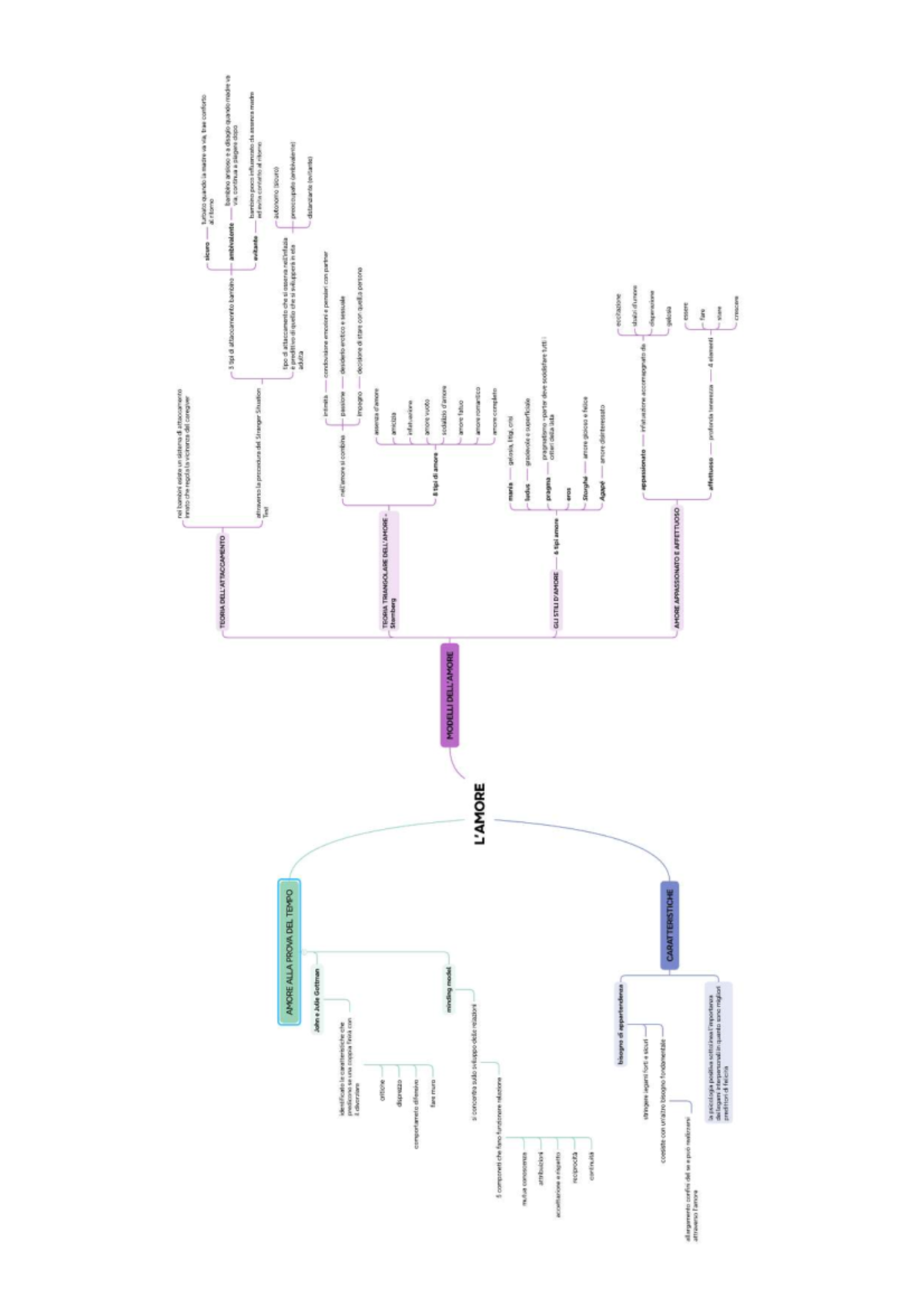 Teoria dell'Attaccamento e Amore: Analisi dei Tipi e Relazioni - Studocu