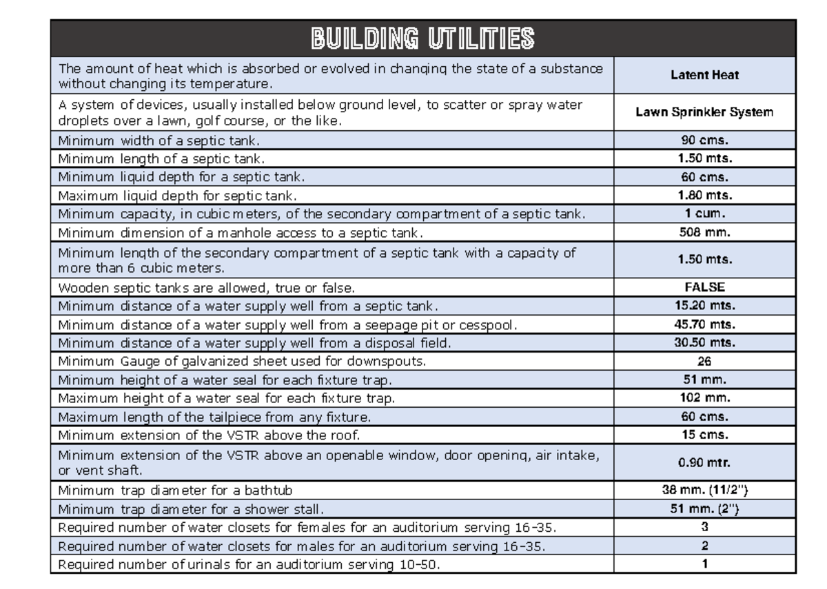 Building Utilities: Key Specifications and Standards for Systems - Studocu