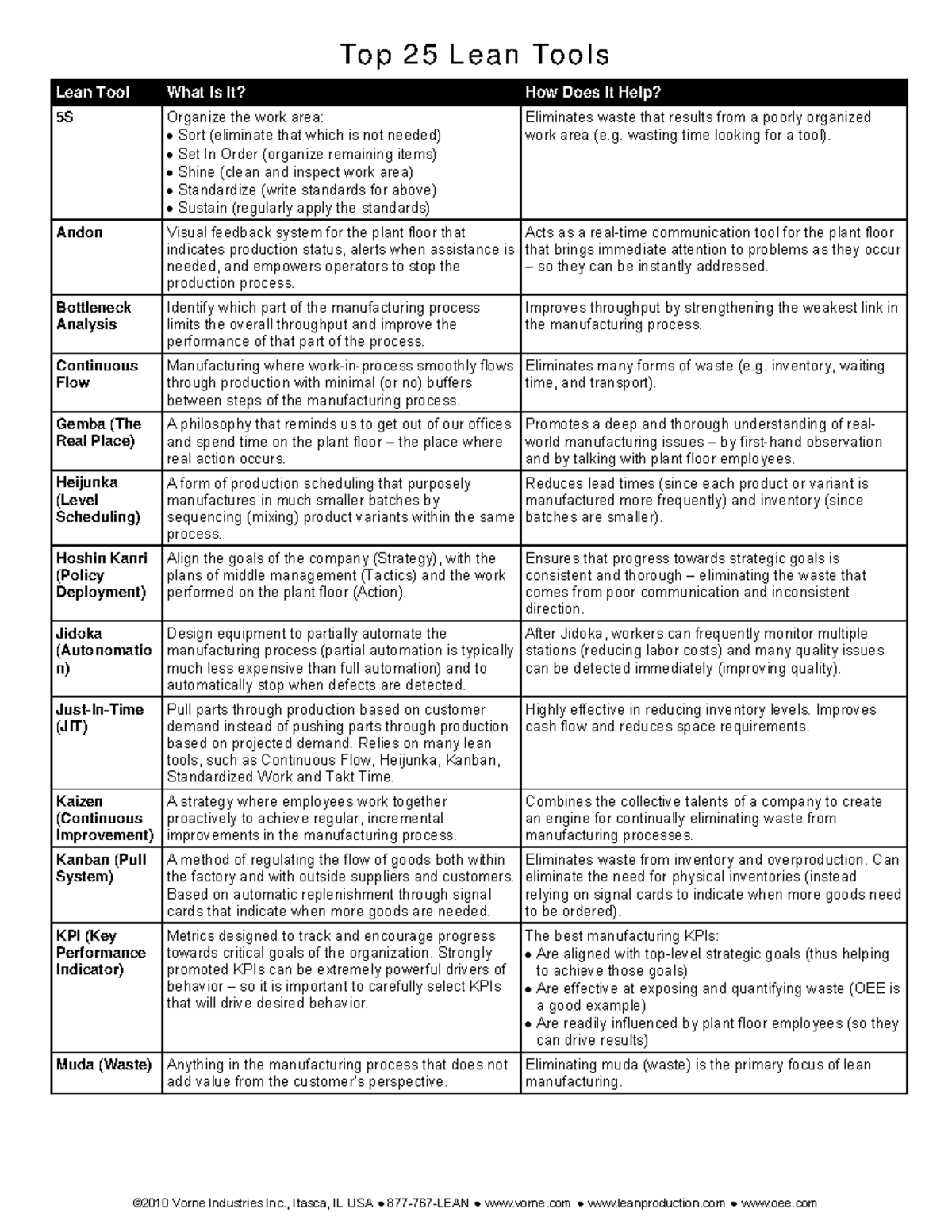 Top 25 Lean Tools - Summary for Lean Management (LM 101) - Studocu