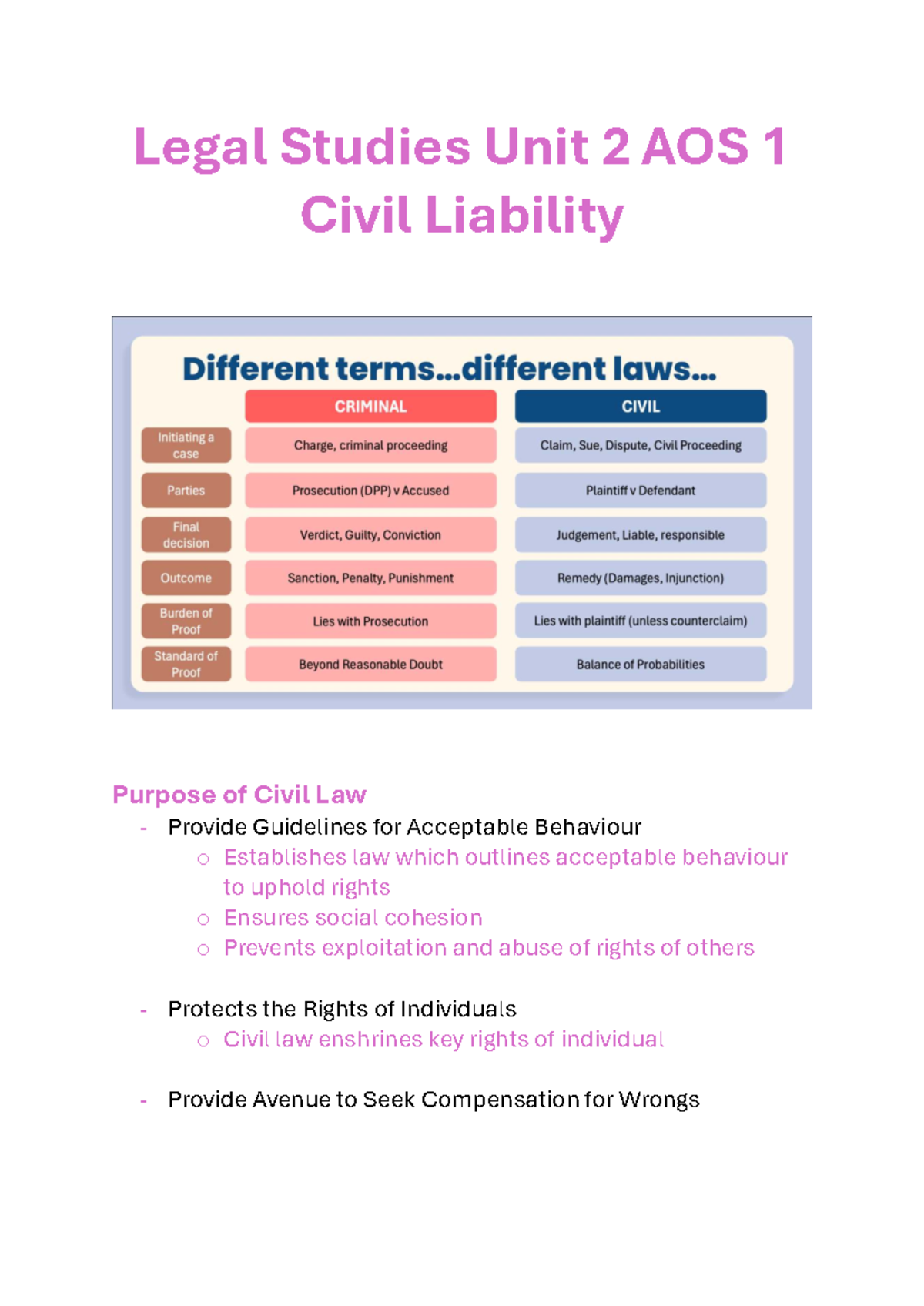 Legal Studies Unit 2 AOS 1: Overview of Civil Liability and Law - Studocu