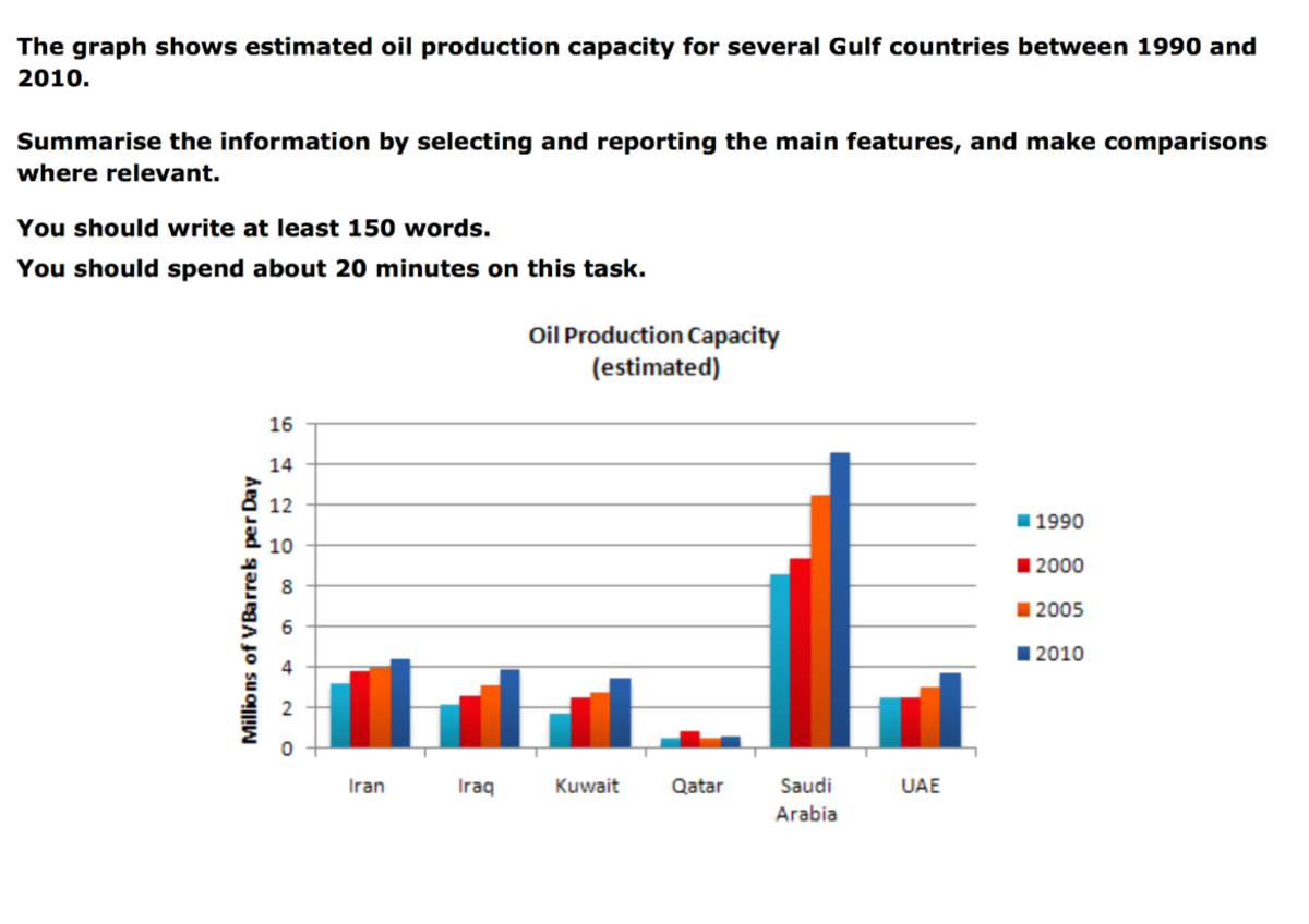 Mixed Graph Analysis: Oil Production in Gulf Countries (1990-2010 ...