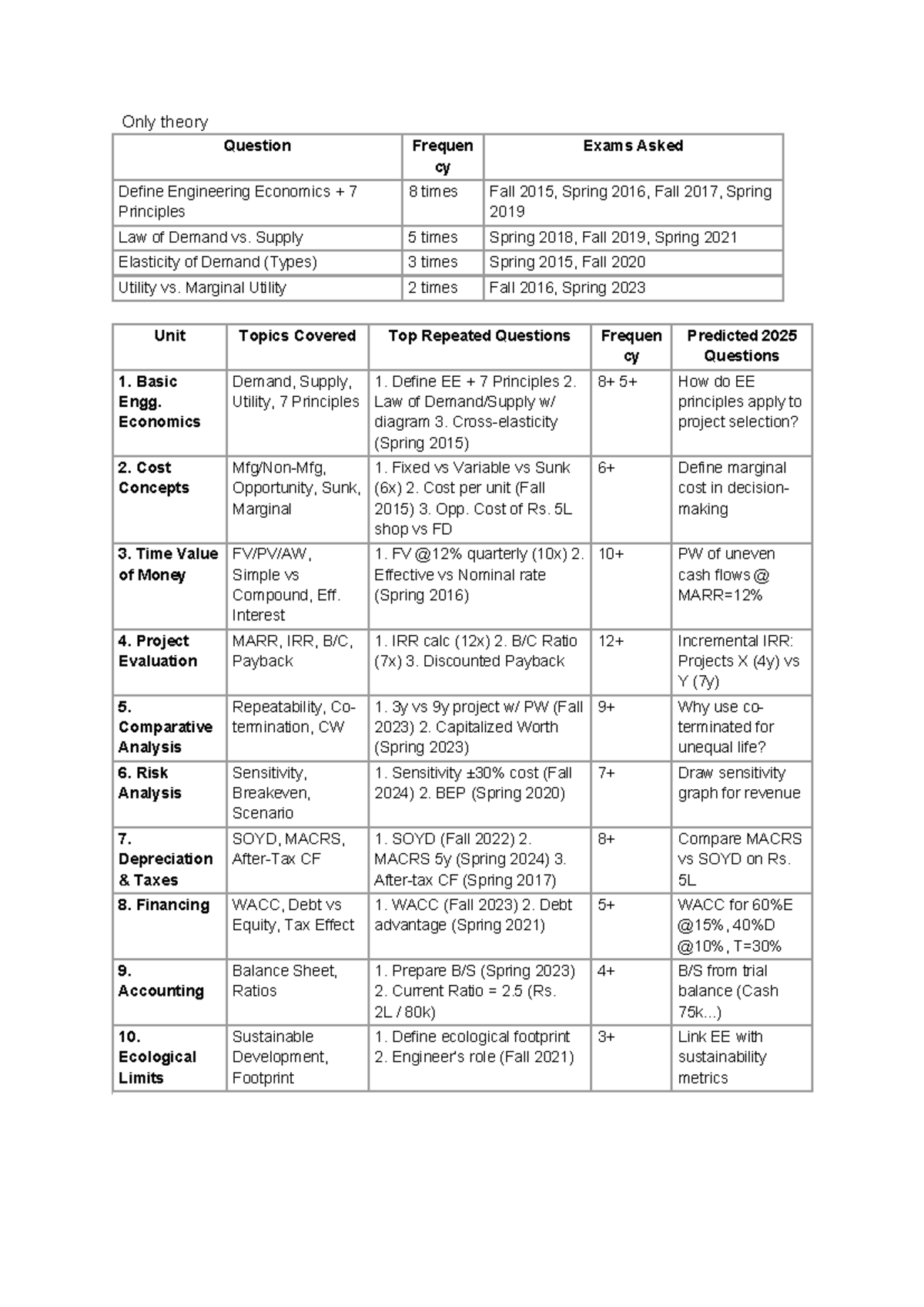 Engineering Economics (Course Code: EE) - Key Topics & Exam Frequencies ...