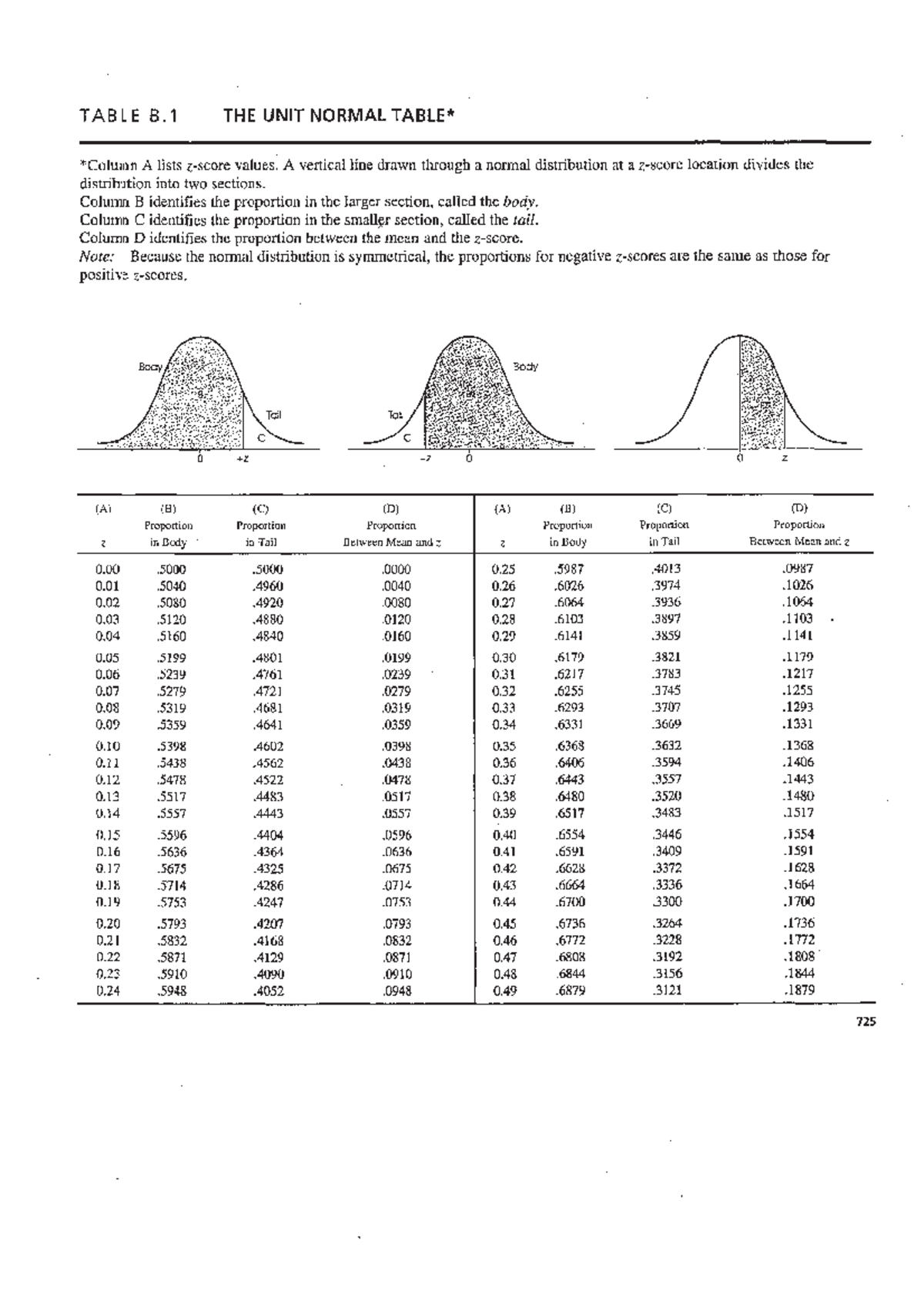 Z-Table: Understanding Unit Normal Distribution Proportions - Studocu