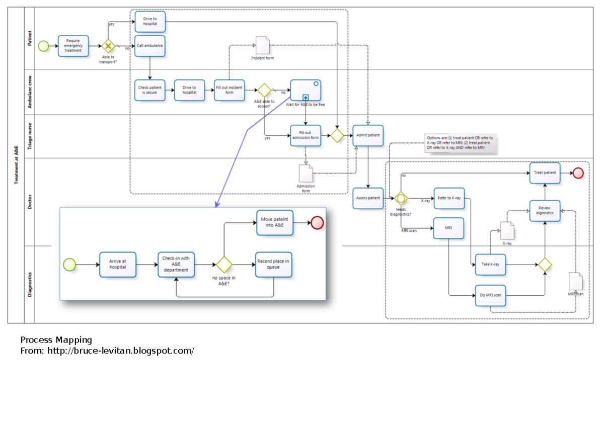 X1b. Business Process Mapping - Emergency Procedures Handouts - Studocu