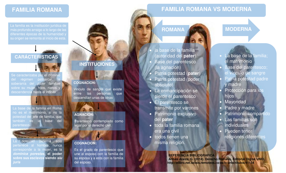 Infografía sobre la Familia Romana: Características y Comparaciones