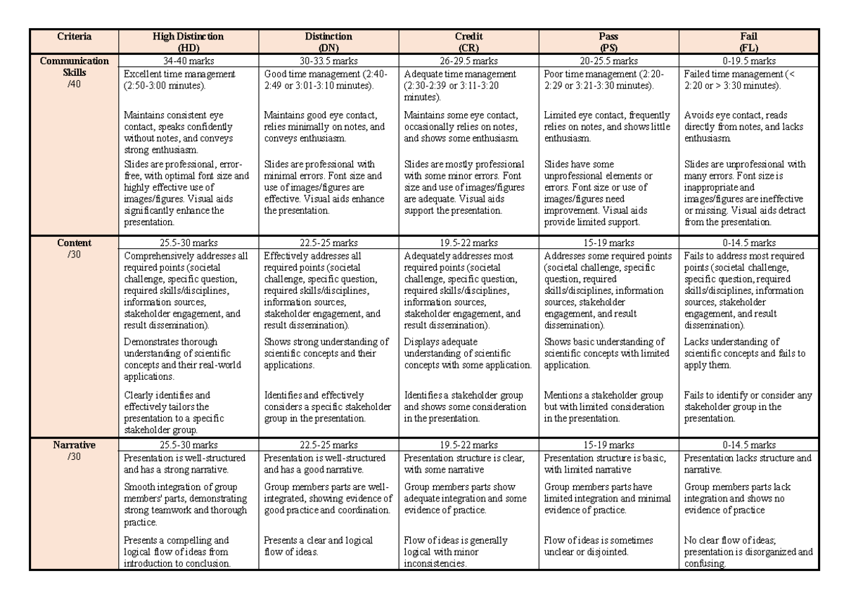 Presentation Criteria Rubric: Assessment for Communication Skills - Studocu