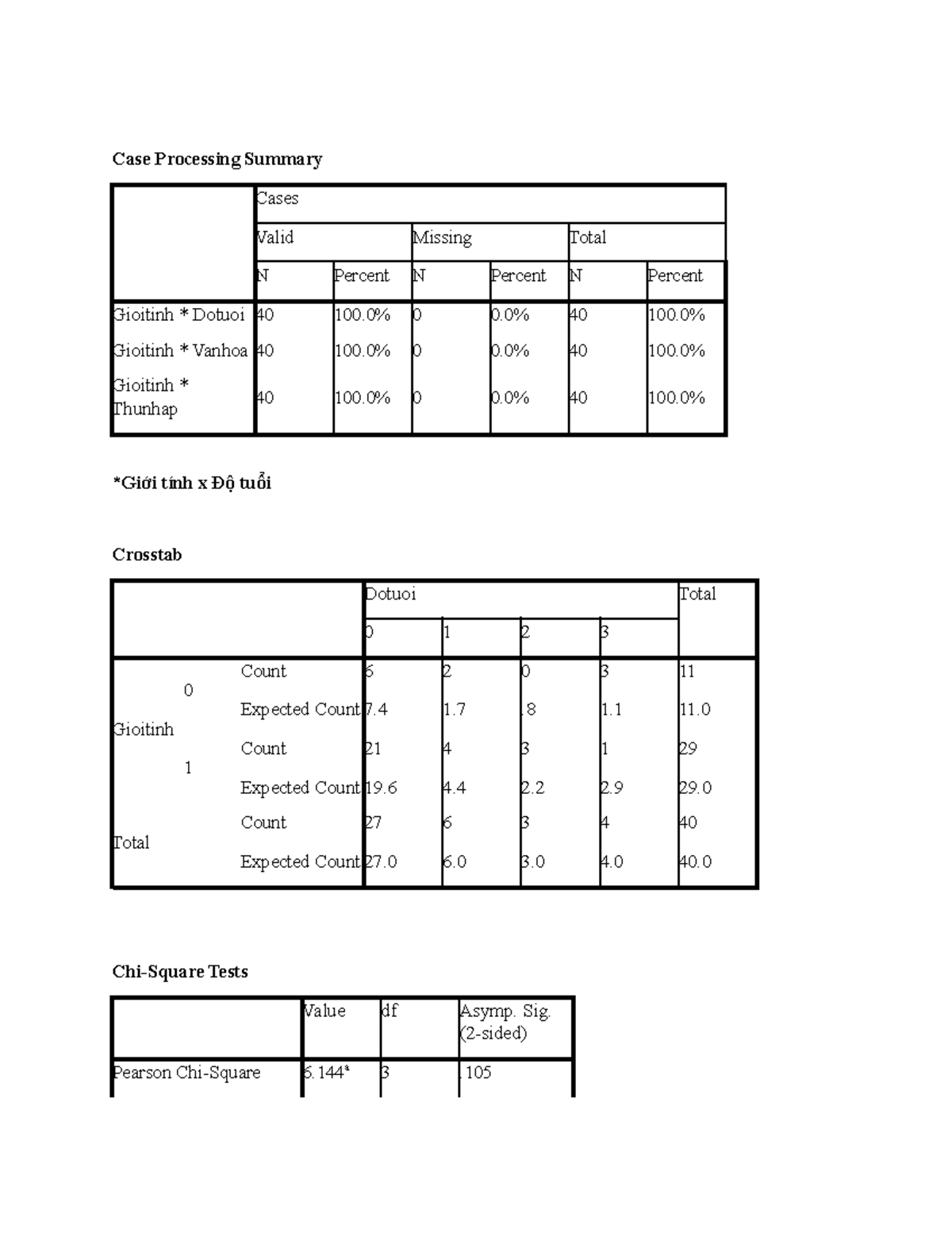 Bài tập thực hành - Case Processing Summary Cases Valid Missing Total N ...