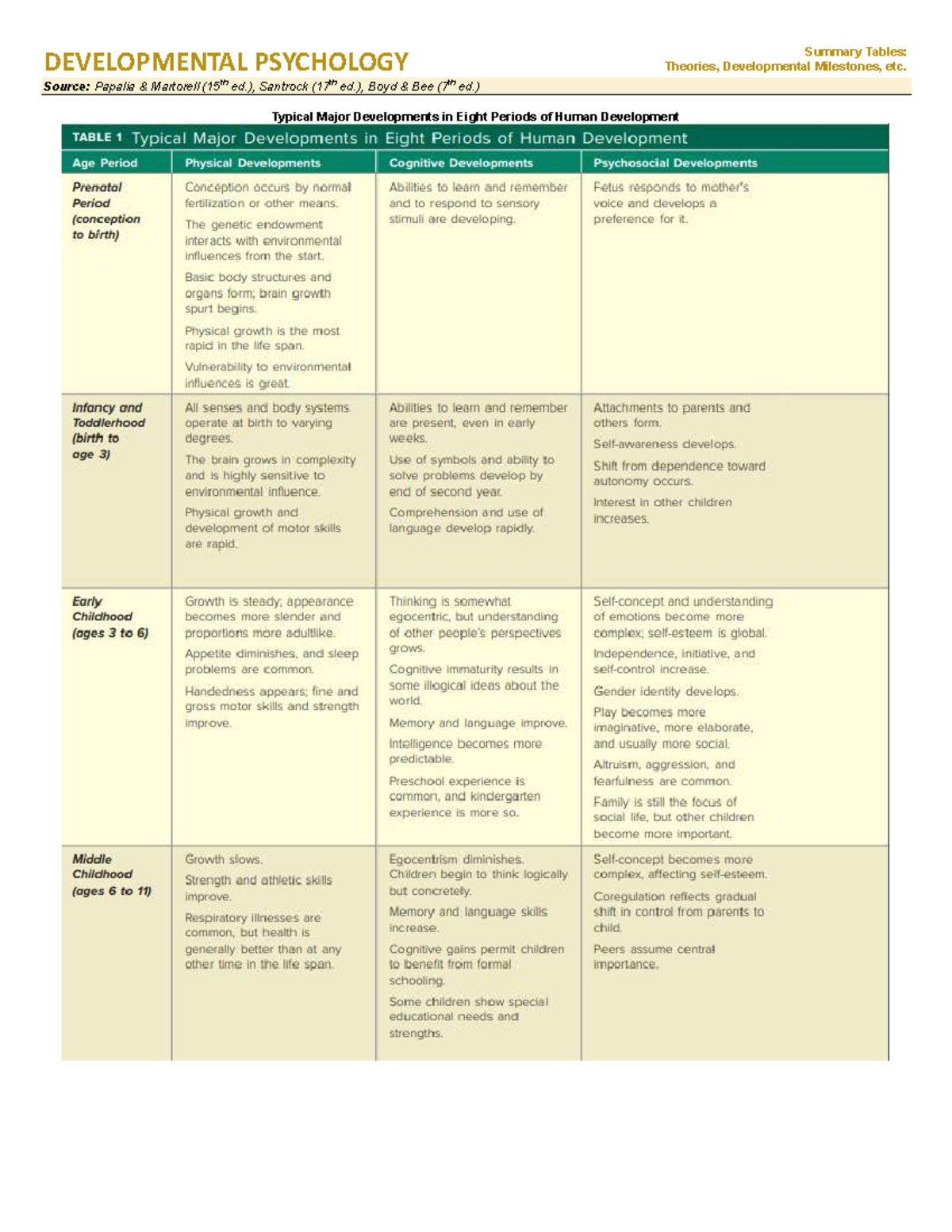 DEVELOPMENTAL PSYCHOLOGY Summary: Theories & Milestones (15th ed ...
