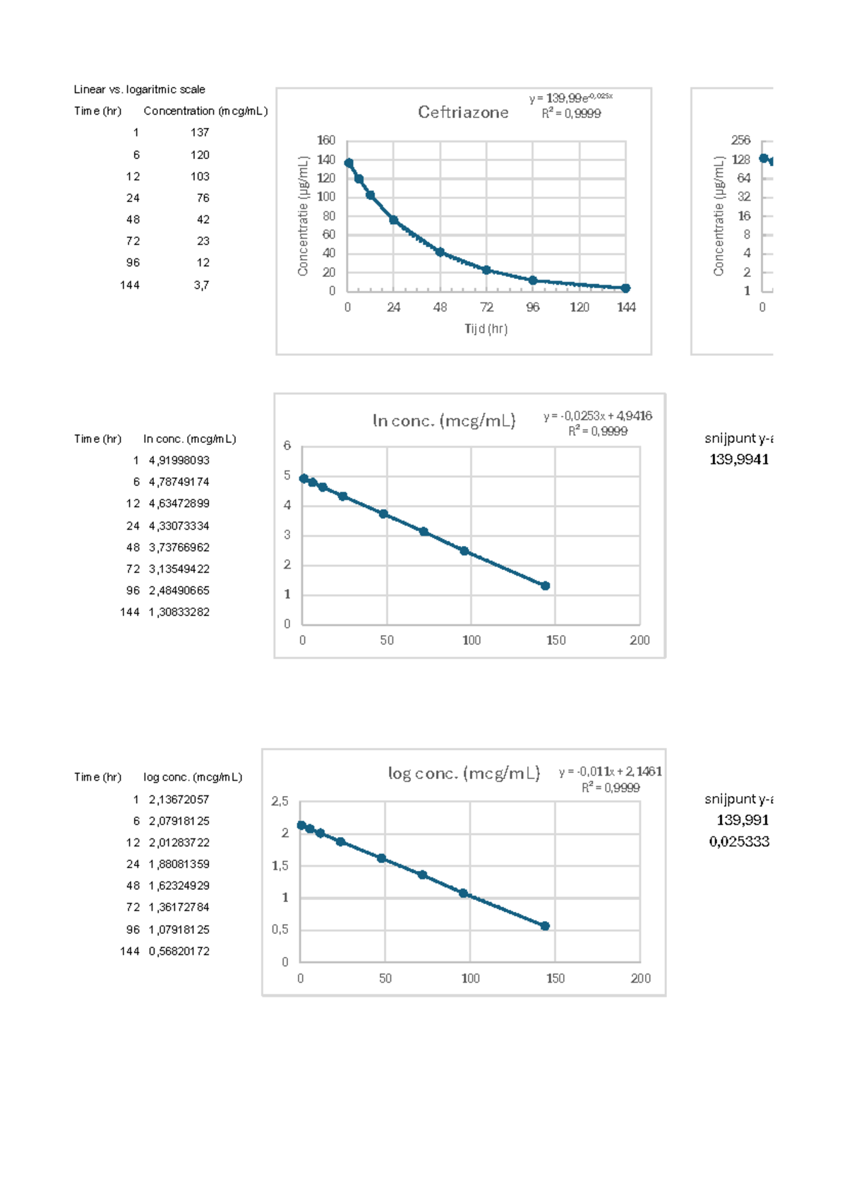 Exercise on Linear vs. Logarithmic Scale in Pharmacokinetics (PK) - Studocu