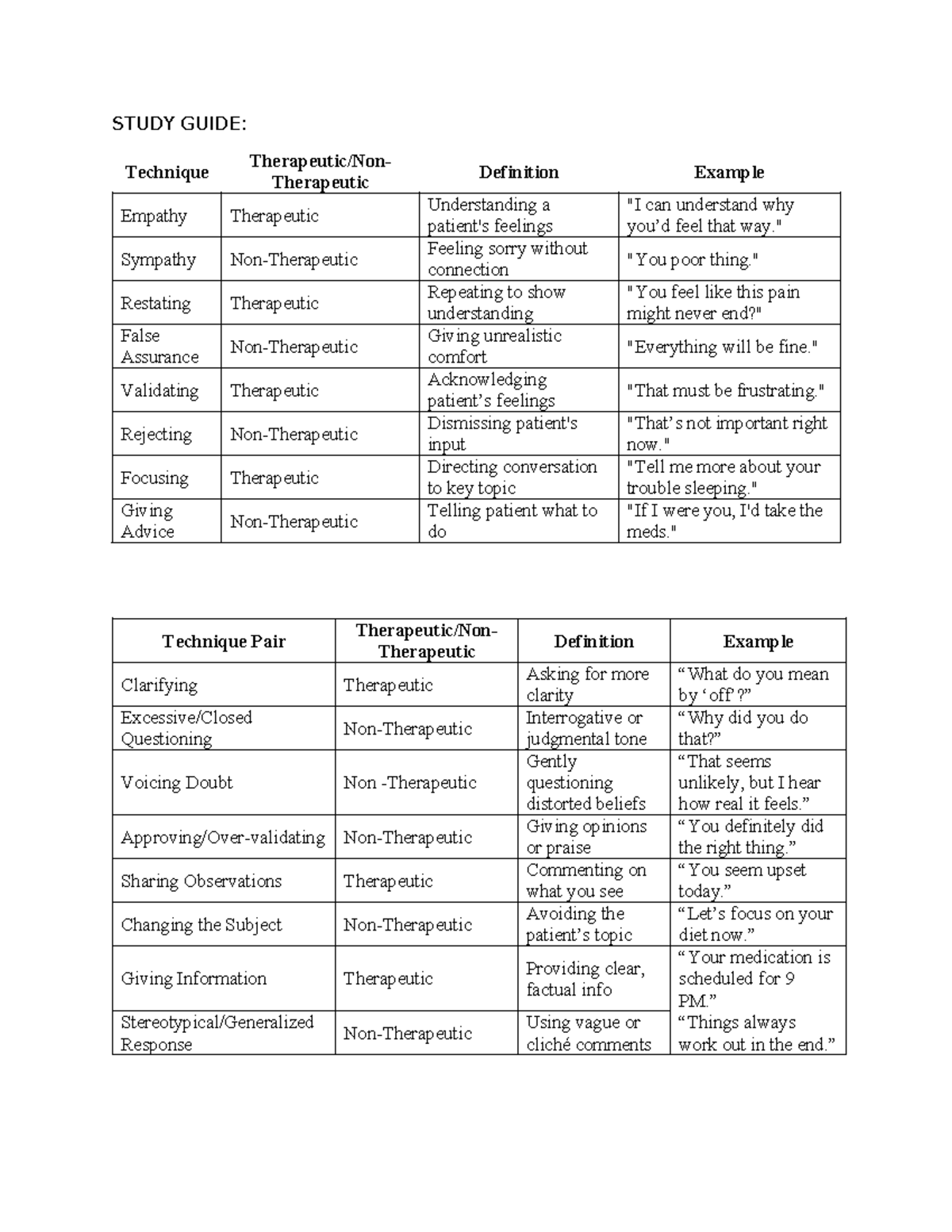 STUDY GUIDE: Therapeutic Techniques in Nursing Communication - Studocu