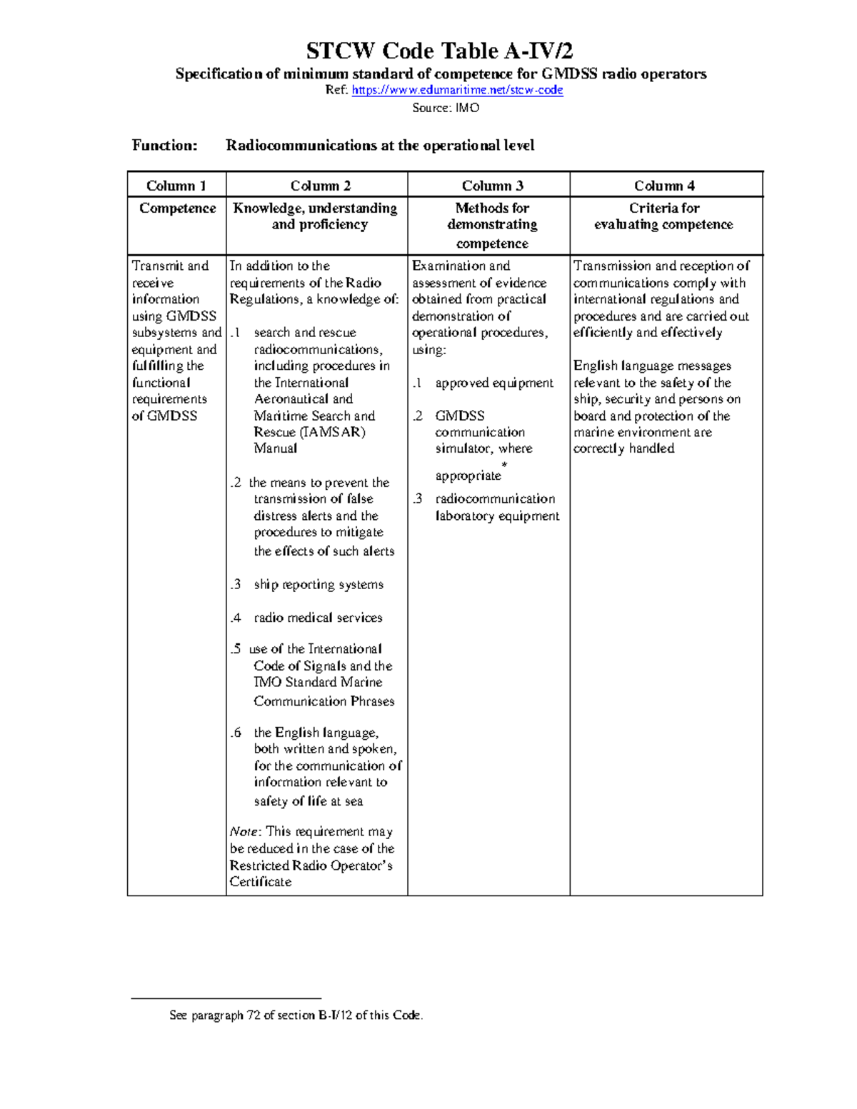 STCW Table A-IV/2: Competence Standards for GMDSS Operators - Studocu
