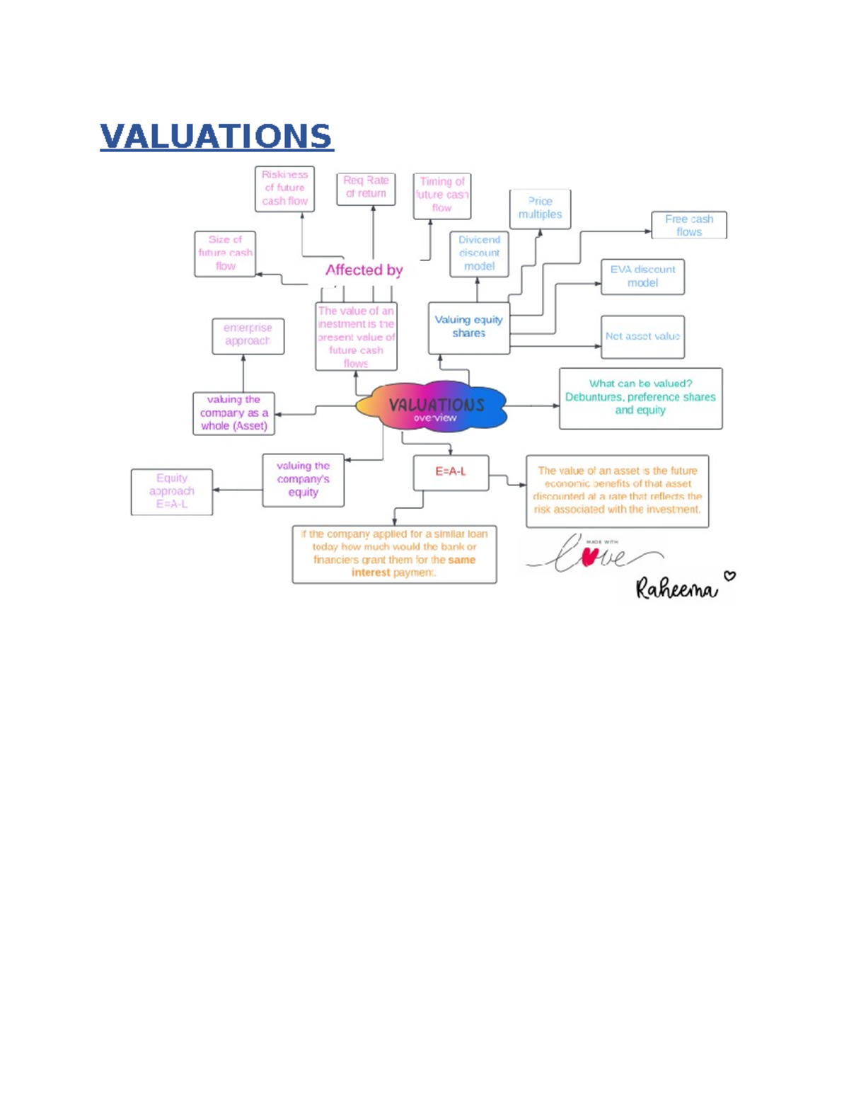 Valuations: Key Concepts and Methods for Asset Valuation - Studocu