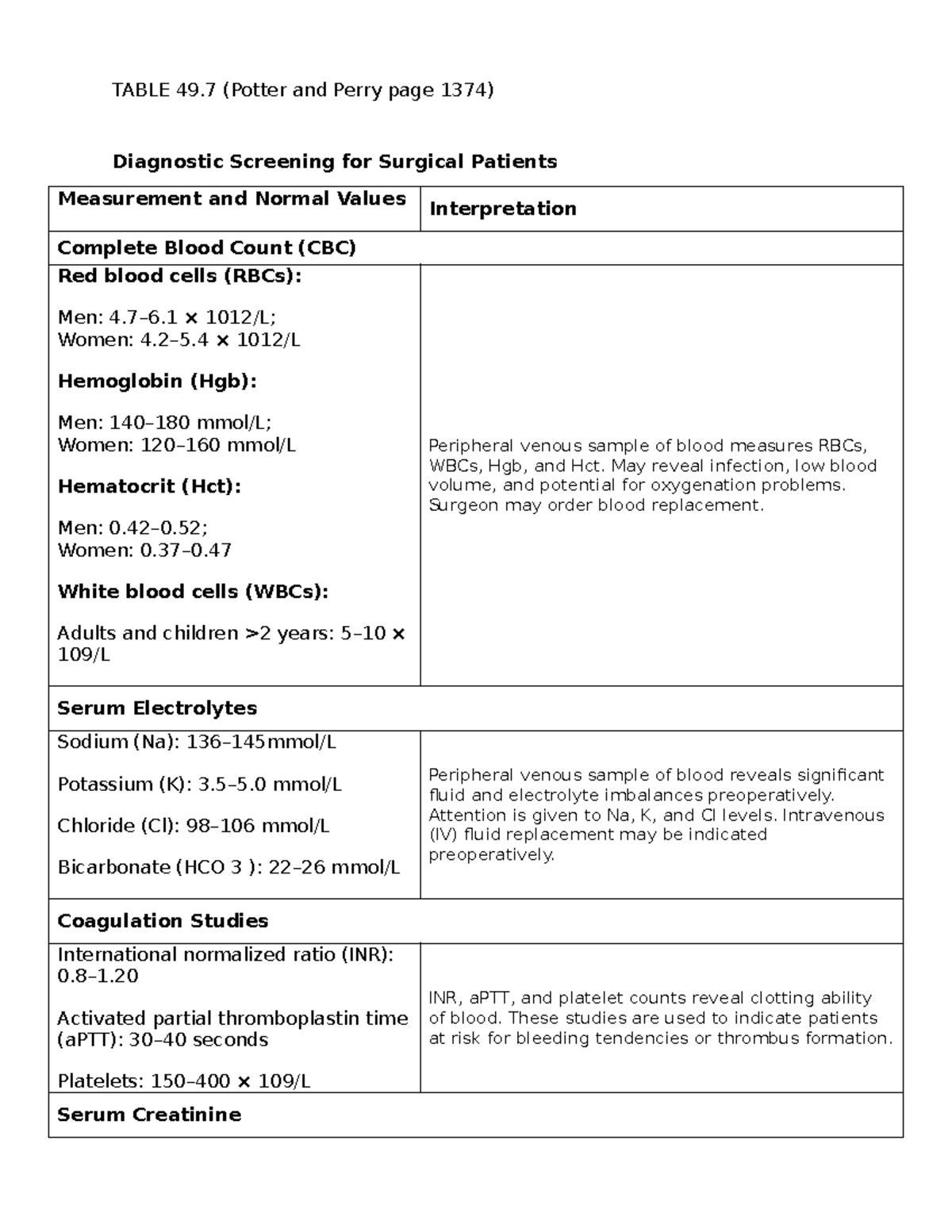Lab Values for Surgical Patients: CBC & Electrolytes (Potter & Perry ...