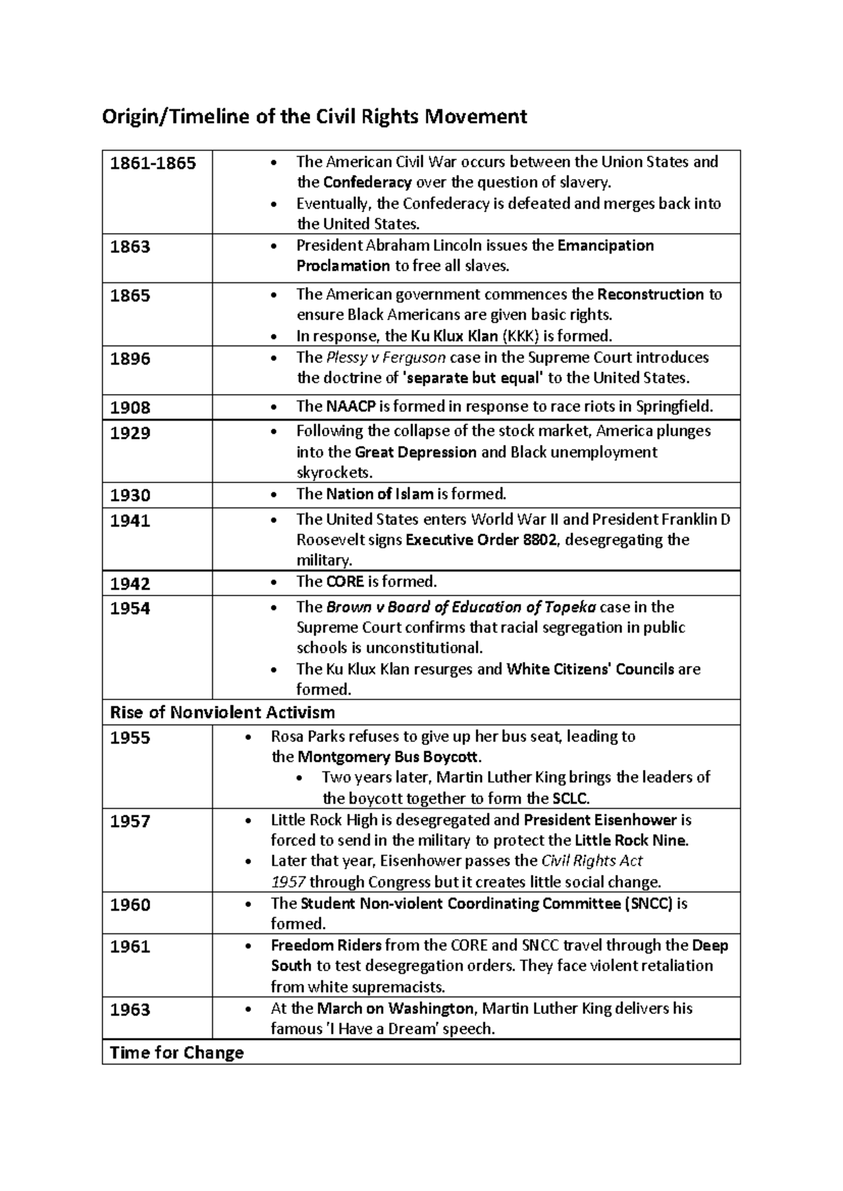 Atomi Timeline of the Civil Rights Movement - Origin/Timeline of the ...