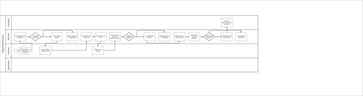 BPMN+ Model+ Assignment+g - Sailboat Rental ProcessSailboat Rental ...