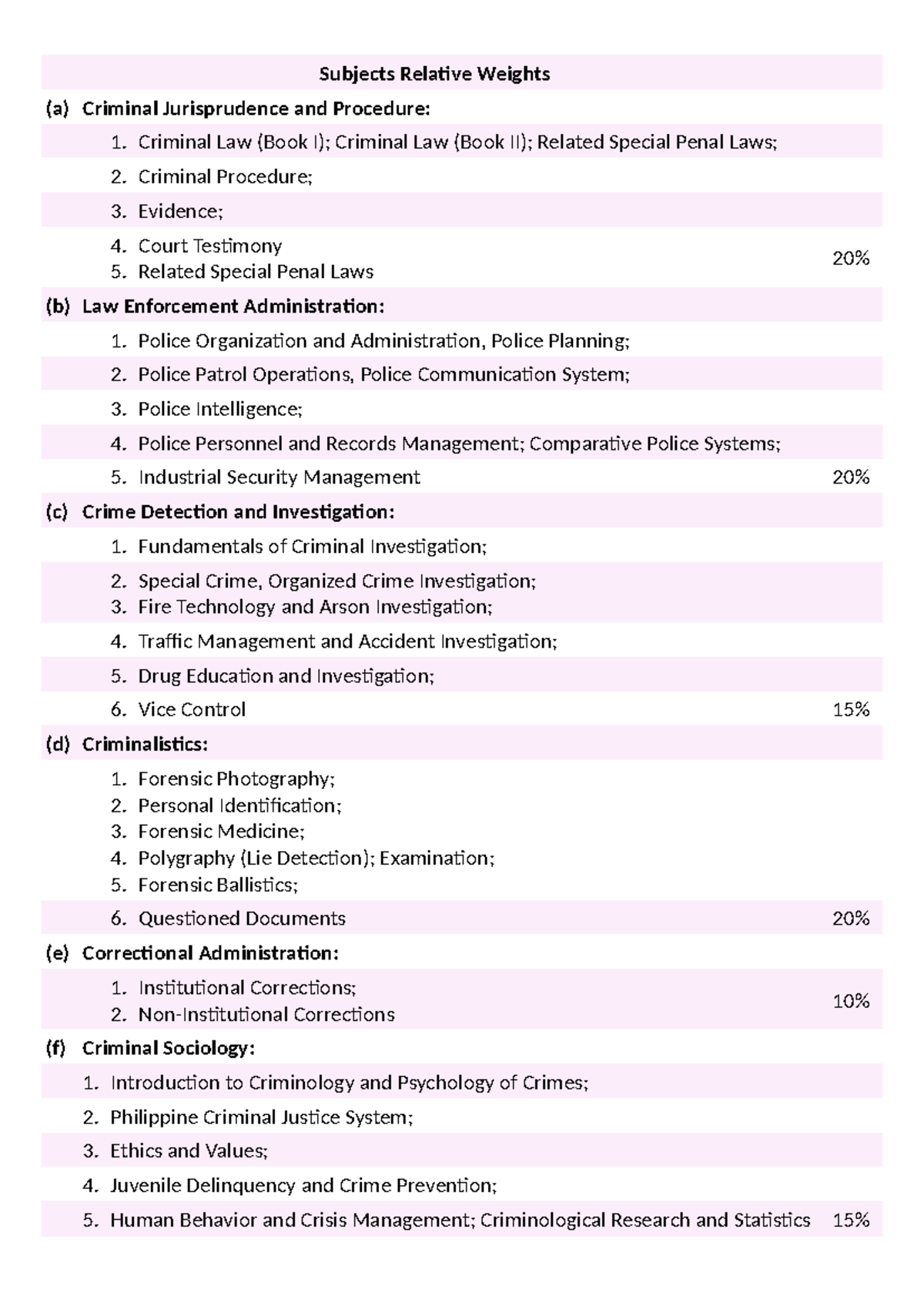 Criminology Course Topics Overview: Areas & Subject Weights - Studocu