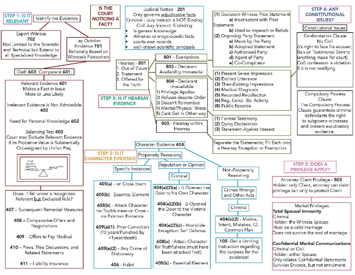 IS THE COURT NOTICING A FACT? Judicial Notice 201 Evidence Chart - Studocu