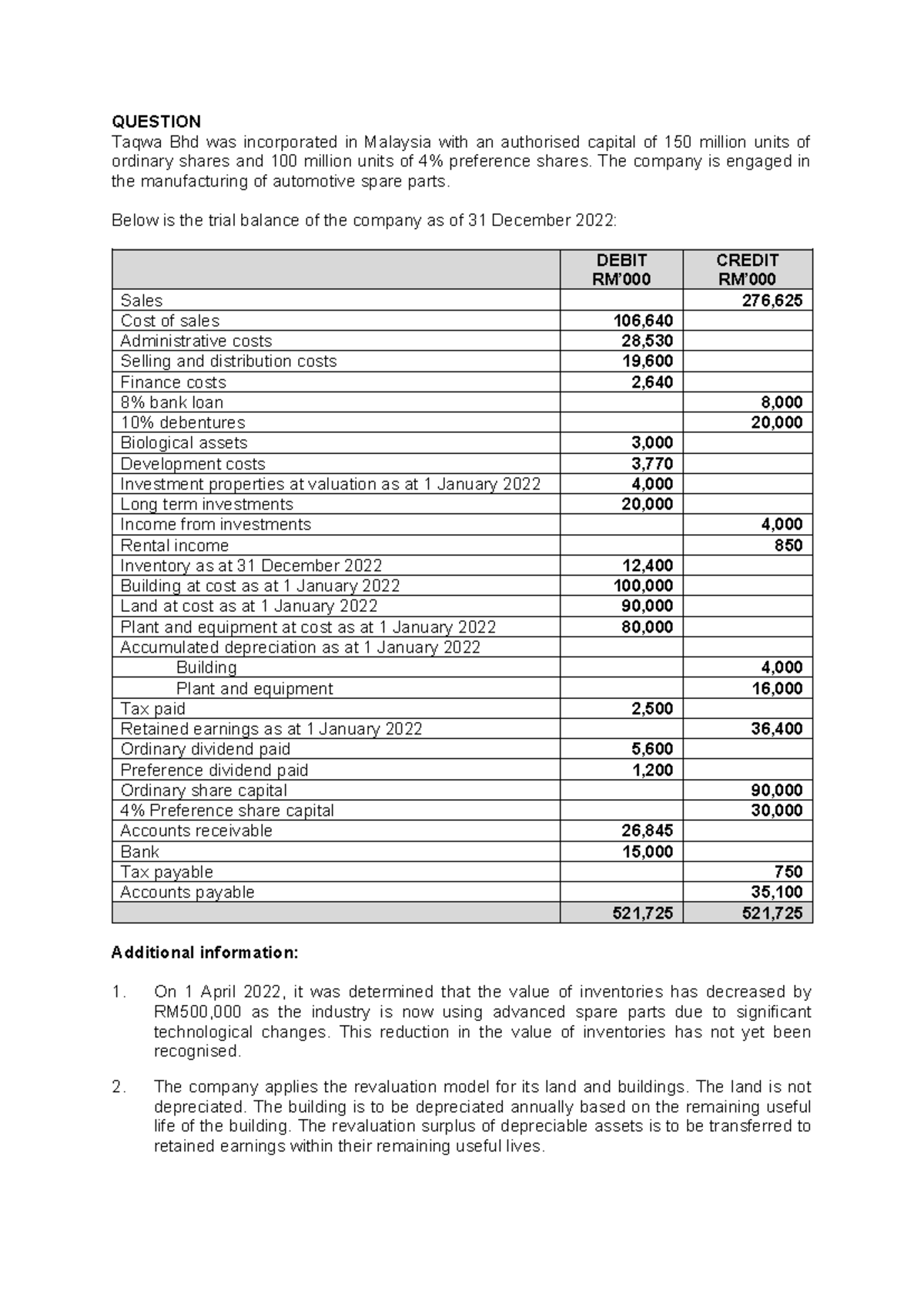 Mini Case Study: Financial Statements Analysis for Taqwa Bhd (FS 2024 ...