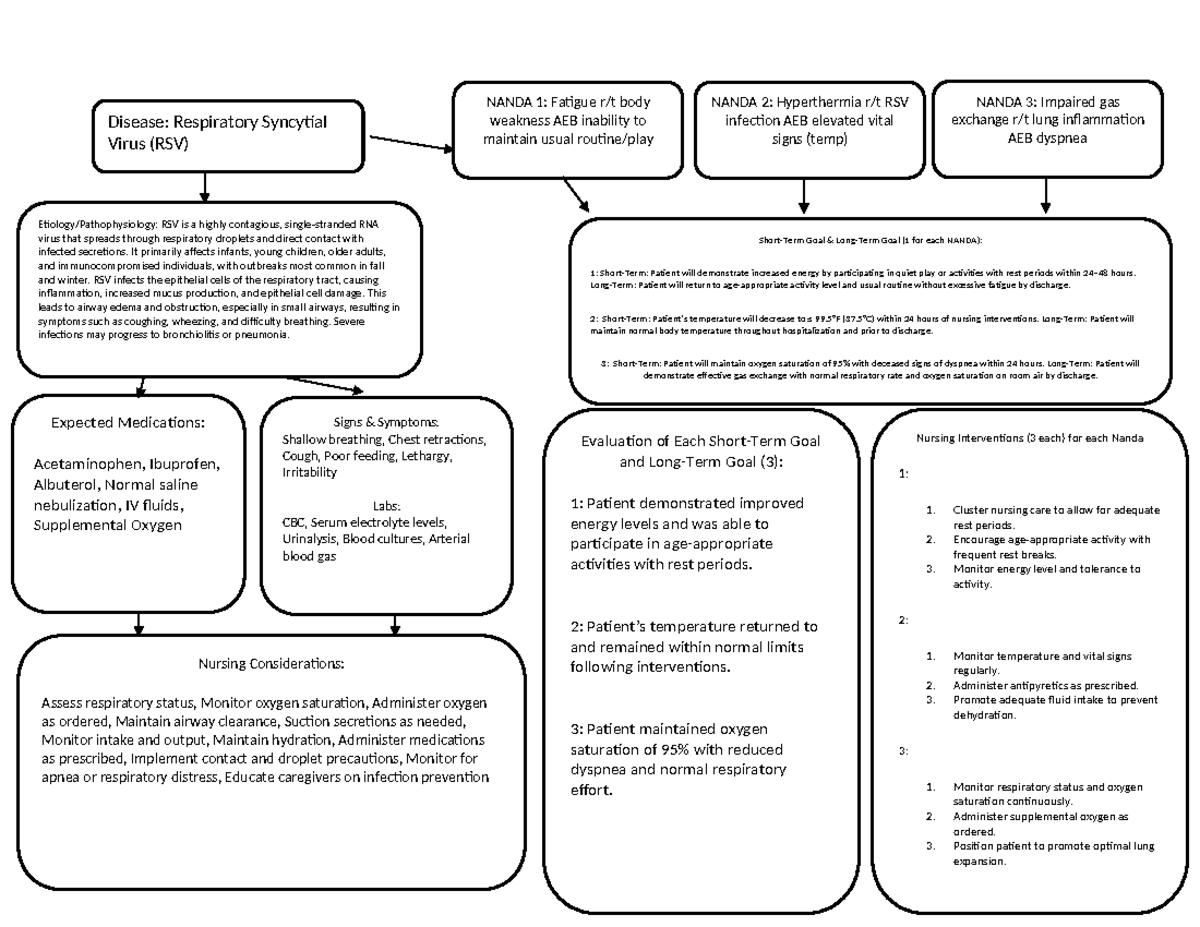 RSV - PEDS Concept Map: Nursing Interventions & Goals for Fatigue - Studocu