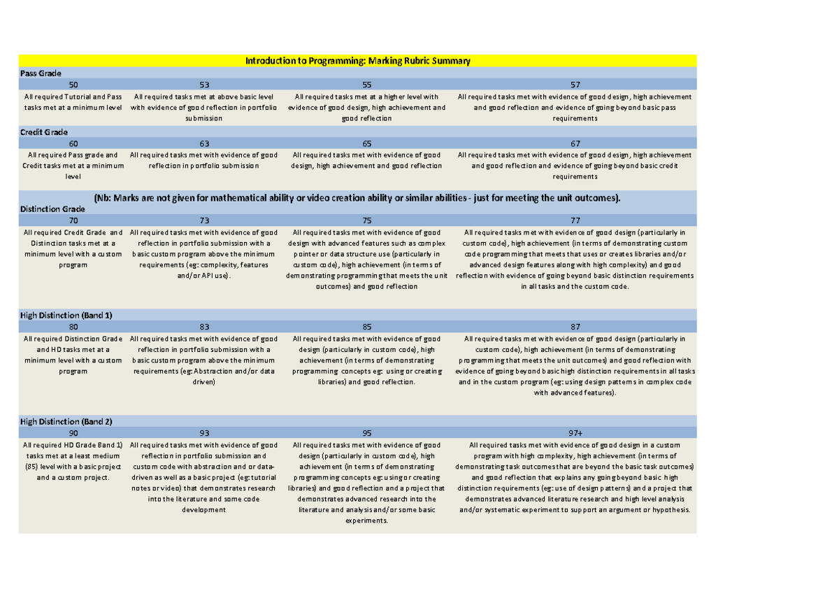 Marking Rubric Summary for Intro to Programming (COMP101) - Studocu