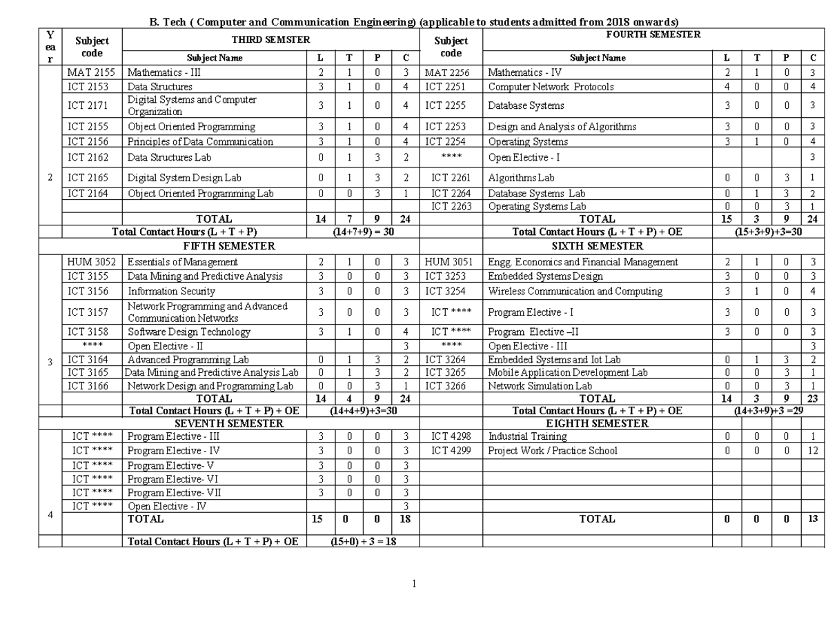 B.Tech CCE Year 1-8 Course Structure and Subject Overview - Studocu