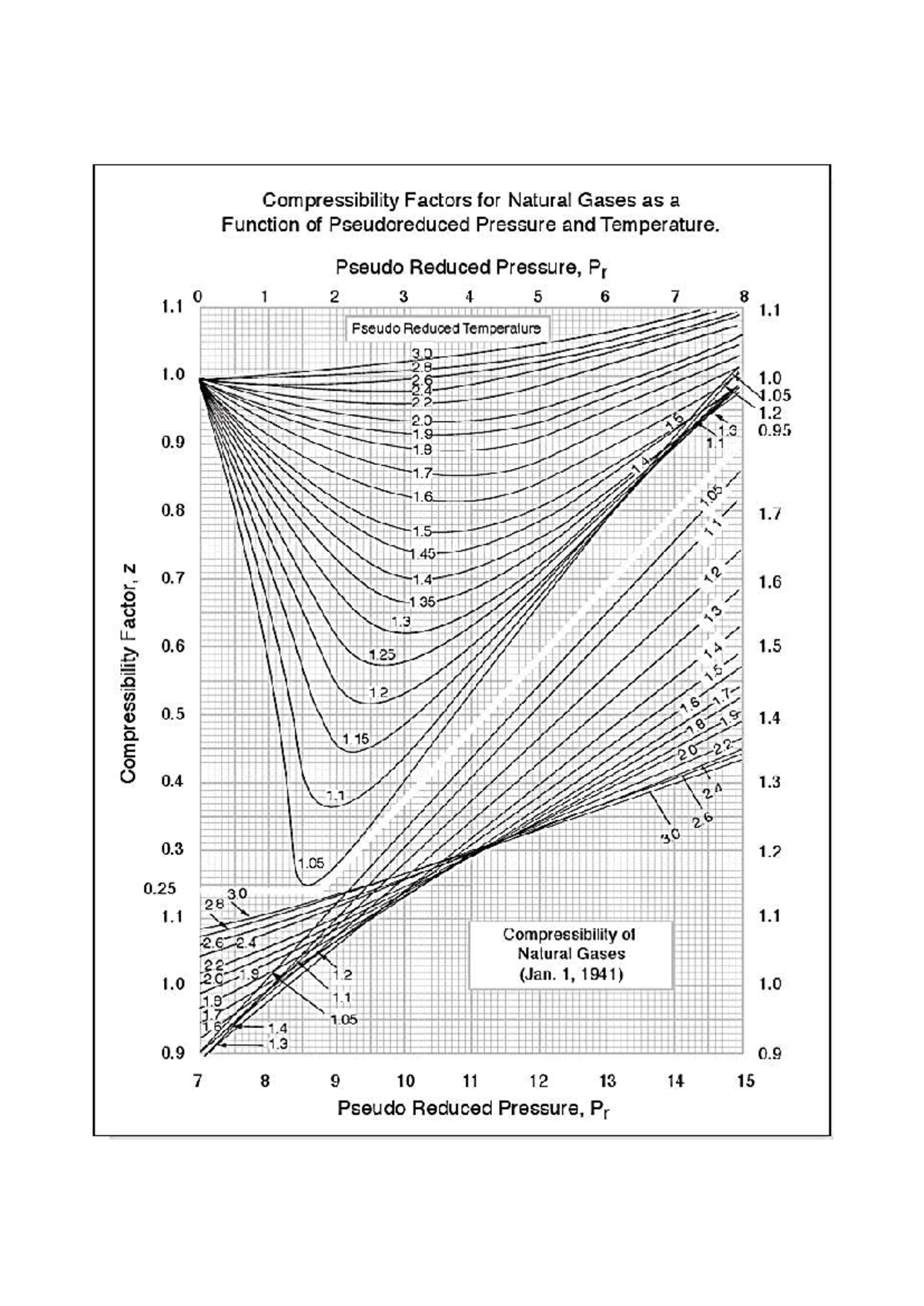 Compressibility Factors of Natural Gases: Z Diagram Analysis - Studocu