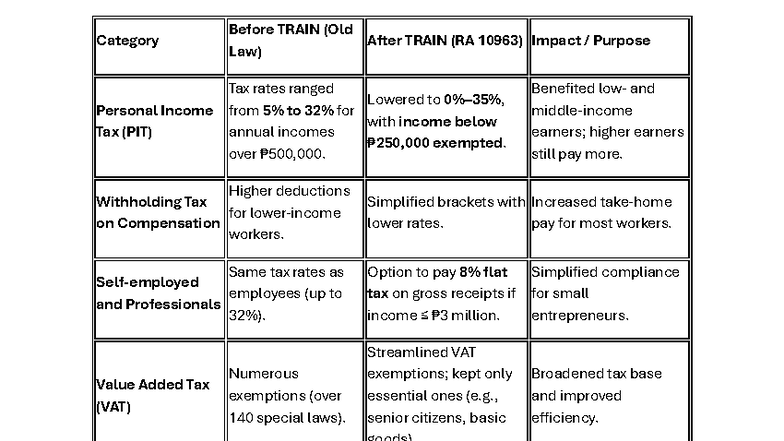 TRAIN Law (RA 10963) Impact on Tax Rates and Compliance - Studocu