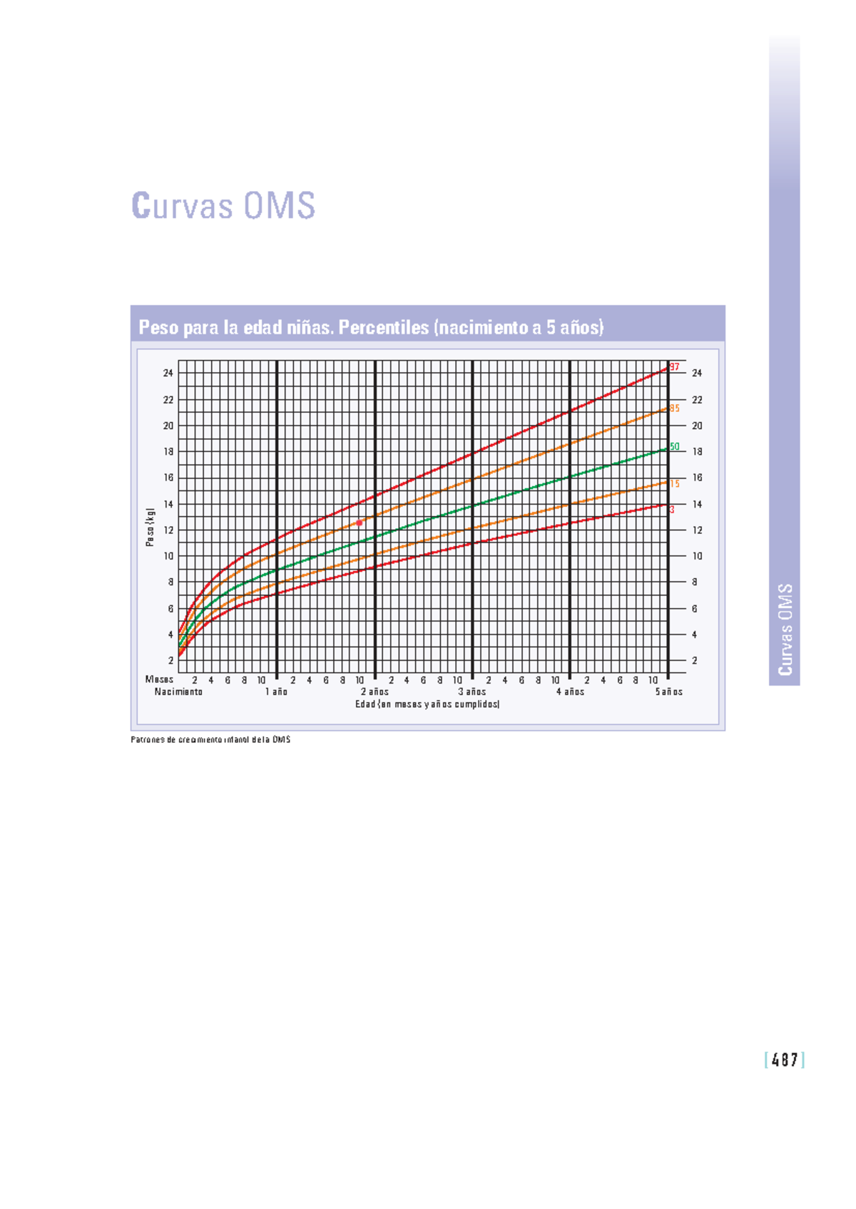 curvas-oms-de-crecimiento-infantil-peso-longitud-y-imc-0-5-a-os