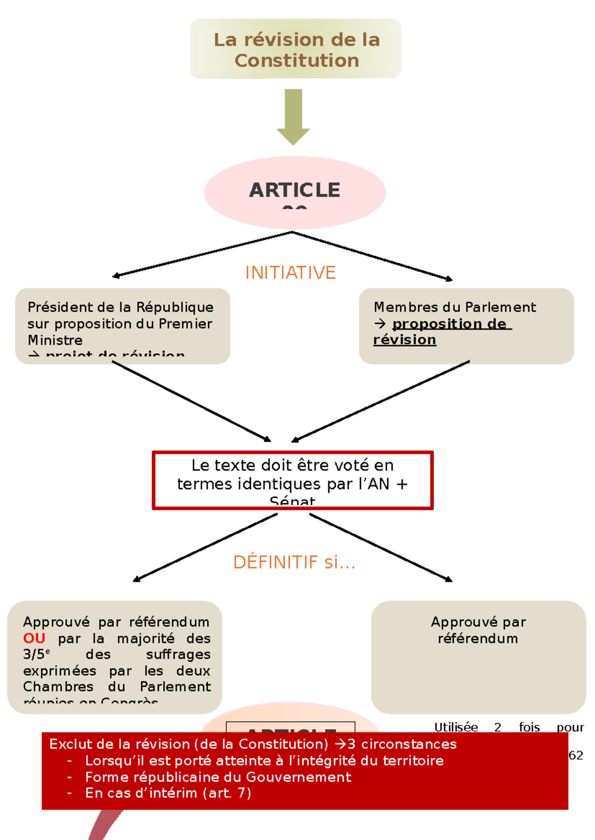 Révision de la Constitution - Article 89 & 11 - Studocu
