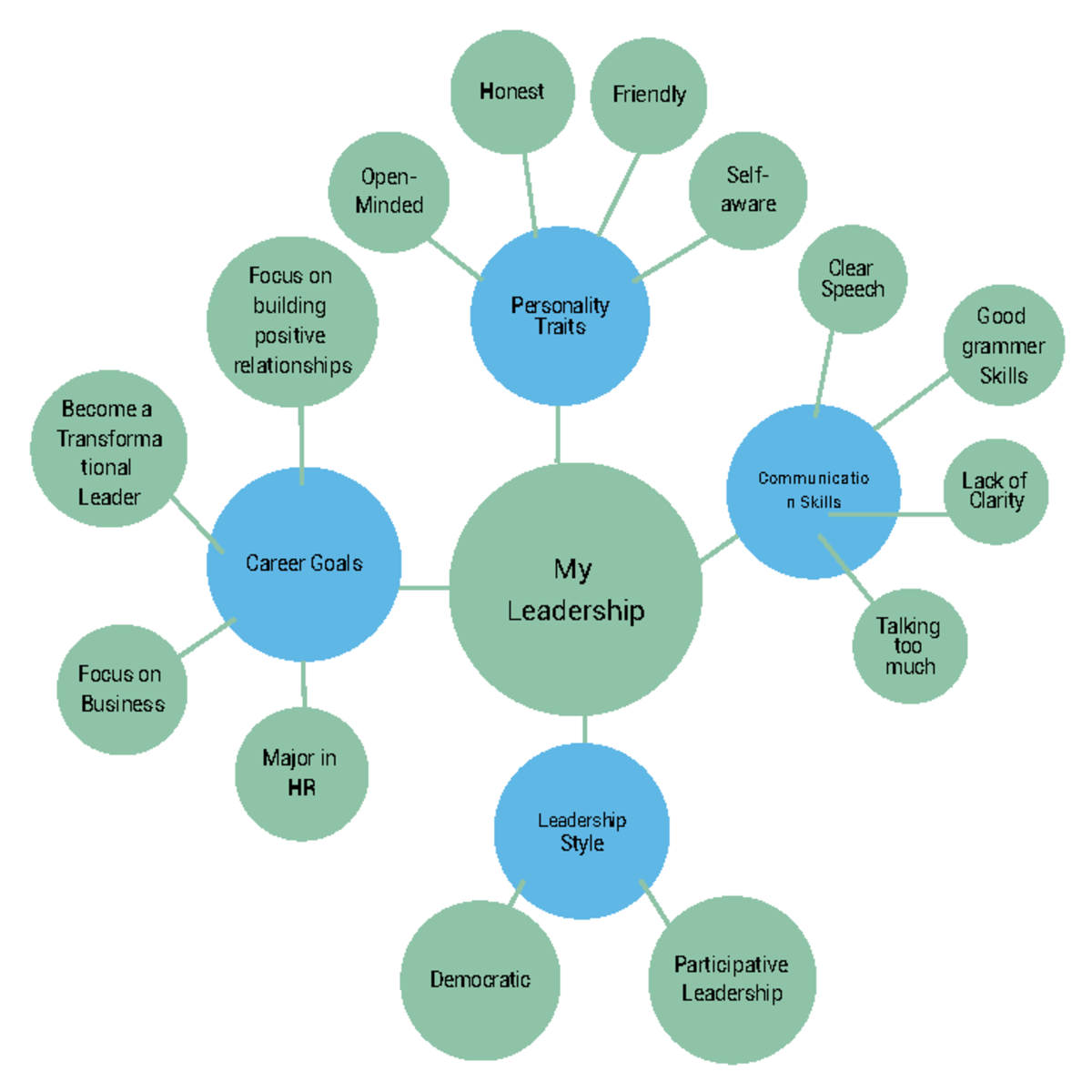 3-2 Leadership Map - BUS-210 - My Leadership Personality Traits Open ...